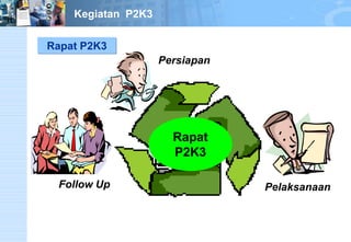 Rapat 
P2K3 
Persiapan 
Follow Up Pelaksanaan 
Rapat P2K3 
Kegiatan P2K3 
Rapat 
P2K3 
 