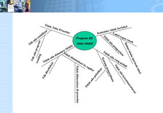 Program B3 
tidak efektif  