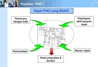 Rapat P2K3 yang Efektif 
Terencana dengan baik 
KomunikasiAturan rapat 
Partisipasi aktif peserta rapatHasil yang jelas & terukur 
Kegiatan P2K3  