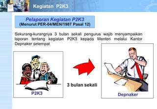 P2K3 Depnaker 
3 bulan sekali 
Pelaporan Kegiatan P2K3 
(Menurut PER-04/MEN/1987 Pasal 12) 
Sekurang-kurangnya 3 bulan sekali pengurus wajib menyampaikan 
laporan tentang kegiatan P2K3 kepada Menteri melalui Kantor 
Depnaker setempat 
Kegiatan P2K3 
