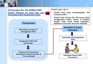 Perusahaan 
Menetapkan struktur & 
keanggotaan P2K3 
Disnaker & Trans 
Setempat 
Penerbitan SK Pengesahan 
P2K3 
Pengesahan P2K3 oleh 
perusahaan 
Pelaporan & Permohonan 
Pengesahan kepada Disnaker & 
Trans setempat 
Pelantikan Resmi P2K3 
Perusahaan 
Pasal 2, ayat 1 dan 2 
• Tempat kerja yang mempekerjakan 100 
orang atau lebih 
• Tempat kerja kurang dari 100 orang, tetapi 
menggunakan bahan, proses & instalasi 
dengan risiko besar terjadi peledakan, 
kebakaran, keracunan dan sinar radioaktif 
Permenaker No. Per-04/Men/1987 
Panitia Pembina K3 serta Tata Cara 
Penunjukan Ahli Keselamatan Kerja 
 