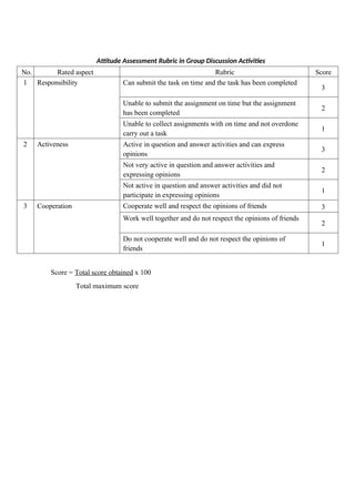 Attitude Assessment Rubric in Group Discussion Activities
No. Rated aspect Rubric Score
1 Responsibility Can submit the task on time and the task has been completed
3
Unable to submit the assignment on time but the assignment
has been completed
2
Unable to collect assignments with on time and not overdone
carry out a task
1
2 Activeness Active in question and answer activities and can express
opinions
3
Not very active in question and answer activities and
expressing opinions
2
Not active in question and answer activities and did not
participate in expressing opinions
1
3 Cooperation Cooperate well and respect the opinions of friends 3
Work well together and do not respect the opinions of friends
2
Do not cooperate well and do not respect the opinions of
friends
1
Score = Total score obtained x 100
Total maximum score
 