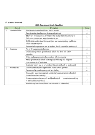 4. Lembar Penilaian
Skills Assessment Rubric (Speaking)
No Aspect Desription Score
1 Pronounciation Easy to understand and has a native accent 5
Easy to understand even with a certain accent 4
There are pronunciation problems that make the listener have to
fully concentrate and sometimes there are
3
Difficult to understand because there are pronunciation problems,
often asked to repeat
2
Pronunciation problems are so serious that it cannot be understood 1
2 Grammar No or few grammatical errors 5
Occasionally makes grammatical errors but does not affect
meaning
4
Often makes grammatical errors that affect meaning 3
Many grammatical errors that impede meaning and frequent
rearrangement of sentences
2
Grammar errors are so severe that they are difficult to understand 1
3 Vocabulary Uses vocabulary and expressions like a native speaker 5
Occasionally uses inappropriate vocabulary 4
Frequently uses inappropriate vocabulary, conversation is limited
due to limited vocabulary
3
Uses vocabulary incorrectly and has limited vocabulary making
it difficult to understand.
2
Vocabulary is so limited that conversation is impossible. 1
 