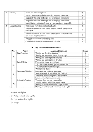 4 Fluency Fluent like a native speaker 5
Fluency appears slightly impaired by language problems 4
Frequently hesitates and stops due to language limitations 3
Frequently hesitates and stops due to language limitations 2
Speech is intermittent and stops so conversation is impossible 1
5 Understanding Understand everything without difficulty 5
Understands most of what is said, though there is repetition of
some parts 4
Understands most of what is said when speech is slowed down
somewhat despite repetition 3
Struggles to follow what is being said 2
Cannot understand even simple conversations 1
Writing skills assessment instrument
No Aspect Assesment Indicator Score
1.
Text Structure Writing has the right structure 4
Writing has astructure that is close to right 3
Writing has a an improrer structure 2
Writing has a an improper structure 1
2.
Word Choice Precise and varied word choice 4
The choice of words is right but less varied 3
The choice of words is not right 2
Wrong word choice 1
3.
Sentence Cohesion Integrated and coherent sentences 4
Sentences close to integrated and coherent 3
Sentences are less integrated and coherent 2
Incoherent and coherent sentences 1
4.
Original of writing Wrinting from one’s own thoughts 4
Writing a small part of the input others 3
Writing is mostly from other people’s input 2
Writing is not the result of one’s own thoughts 1
4 = neat and legible
3= Pretty neat and quite legible
2= Less neat and less legible
1= untidy
 