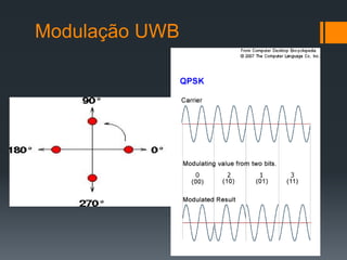 Modulação UWB  