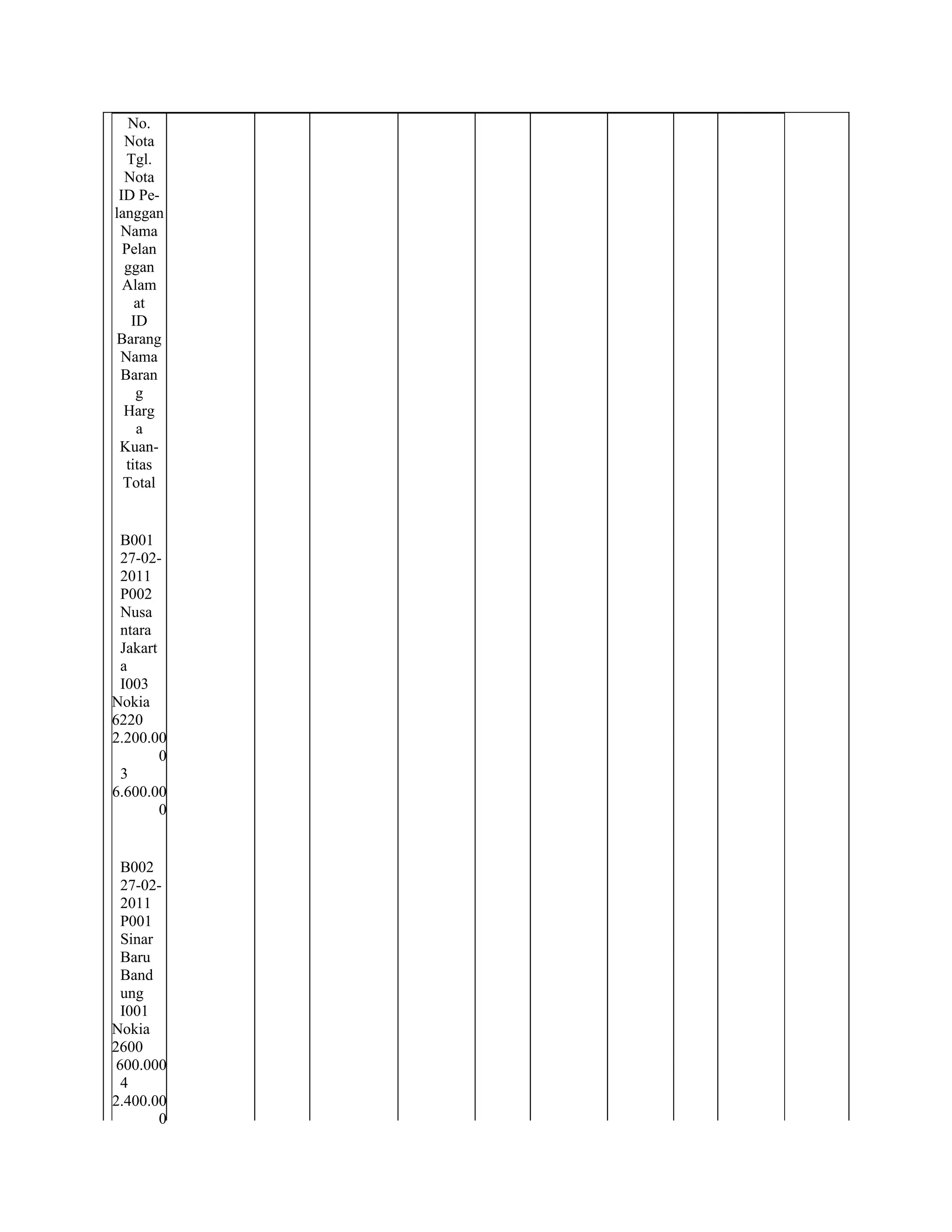 No.
  Nota
   Tgl.
  Nota
 ID Pe-
langgan
 Nama
  Pelan
  ggan
  Alam
    at
   ID
Barang
 Nama
 Baran
    g
  Harg
    a
 Kuan-
  titas
  Total


 B001
 27-02-
 2011
 P002
 Nusa
 ntara
 Jakart
 a
 I003
Nokia
6220
2.200.00
        0
 3
6.600.00
        0


  B002
  27-02-
  2011
  P001
  Sinar
  Baru
  Band
  ung
  I001
Nokia
2600
 600.000
  4
2.400.00
        0
 