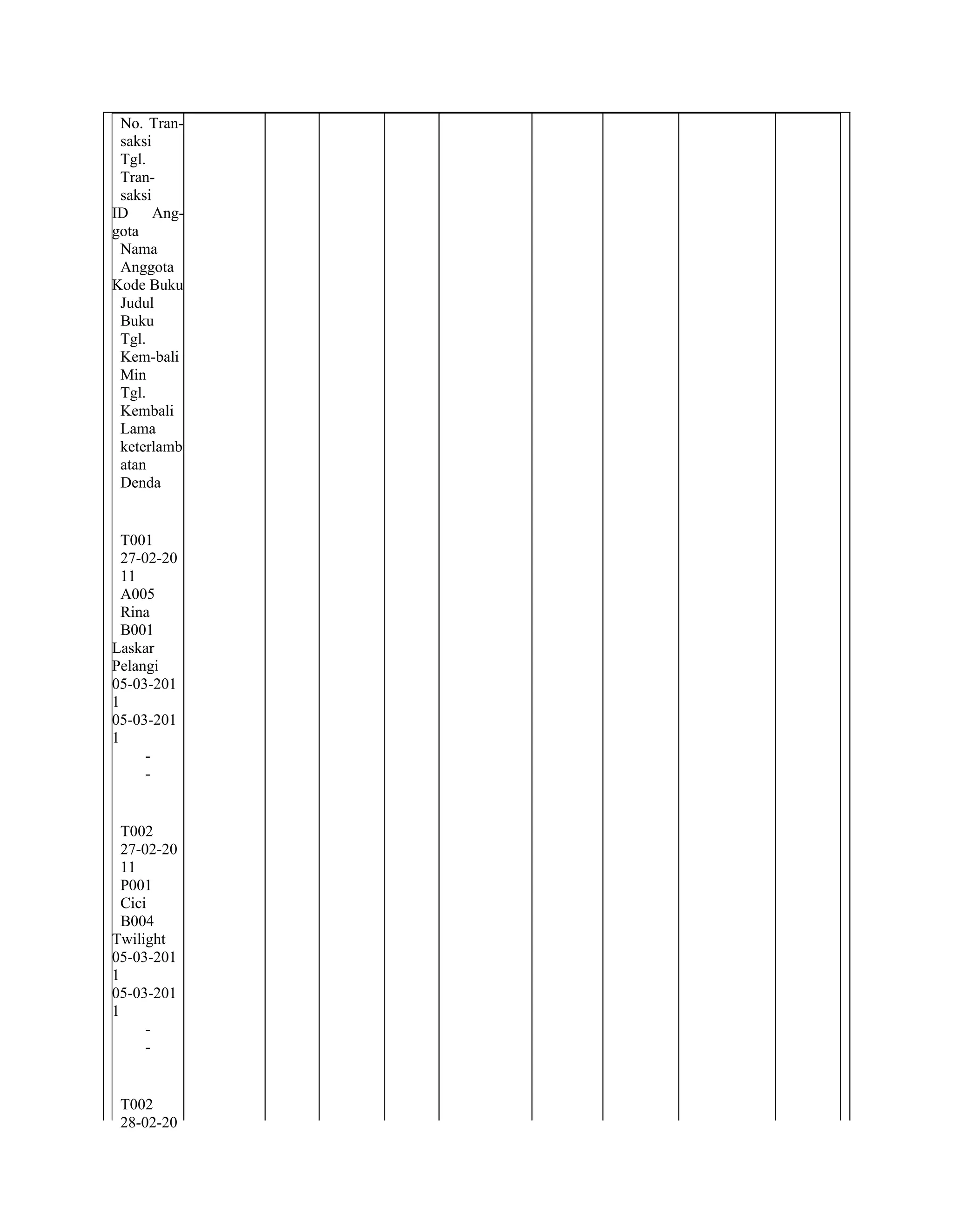 No. Tran-
 saksi
 Tgl.
 Tran-
 saksi
ID     Ang-
gota
 Nama
 Anggota
Kode Buku
 Judul
 Buku
 Tgl.
 Kem-bali
 Min
 Tgl.
 Kembali
 Lama
 keterlamb
 atan
 Denda


  T001
  27-02-20
  11
  A005
  Rina
  B001
Laskar
Pelangi
05-03-201
1
05-03-201
1
      -
      -


  T002
  27-02-20
  11
  P001
  Cici
  B004
Twilight
05-03-201
1
05-03-201
1
      -
      -


 T002
 28-02-20
 