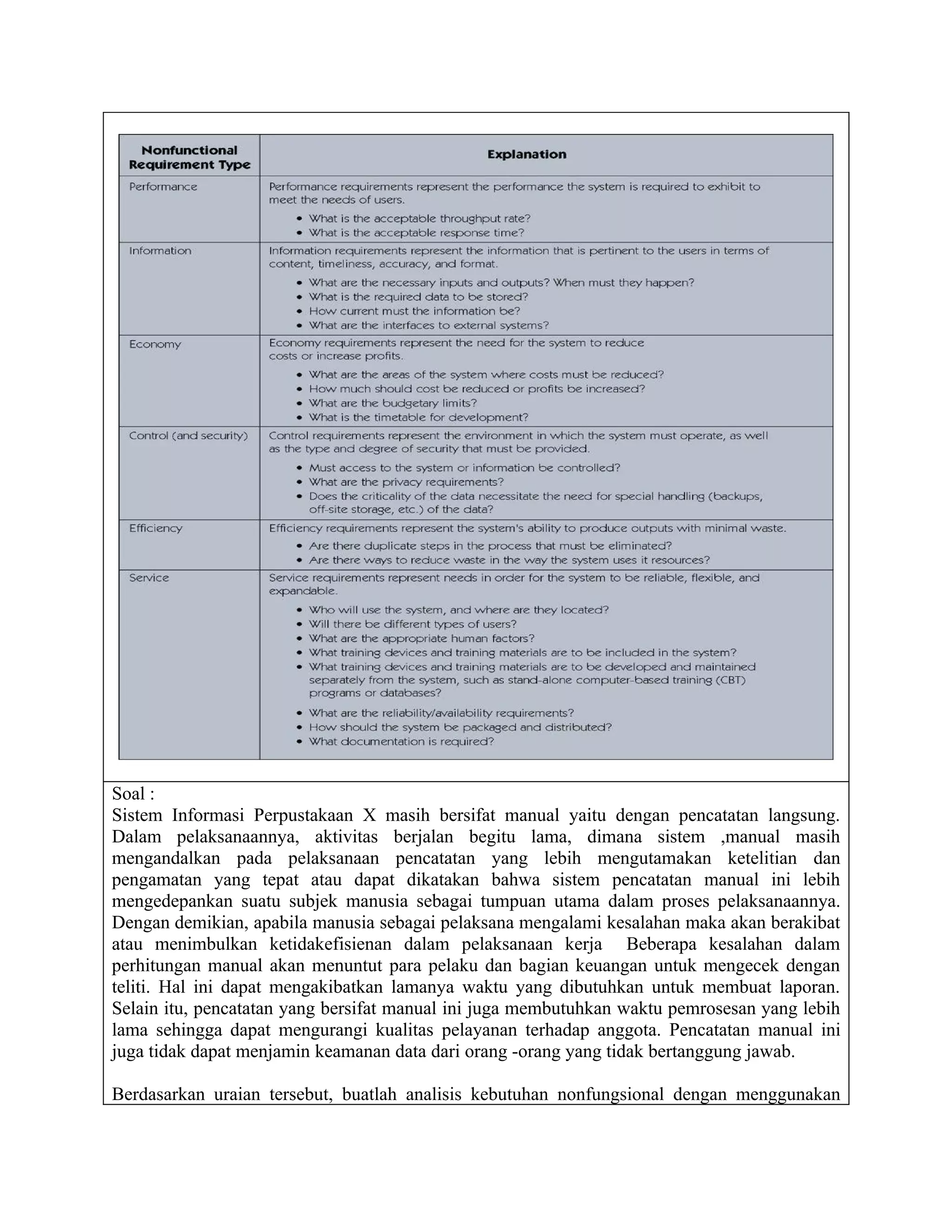 Soal :
Sistem Informasi Perpustakaan X masih bersifat manual yaitu dengan pencatatan langsung.
Dalam pelaksanaannya, aktivitas berjalan begitu lama, dimana sistem ,manual masih
mengandalkan pada pelaksanaan pencatatan yang lebih mengutamakan ketelitian dan
pengamatan yang tepat atau dapat dikatakan bahwa sistem pencatatan manual ini lebih
mengedepankan suatu subjek manusia sebagai tumpuan utama dalam proses pelaksanaannya.
Dengan demikian, apabila manusia sebagai pelaksana mengalami kesalahan maka akan berakibat
atau menimbulkan ketidakefisienan dalam pelaksanaan kerja Beberapa kesalahan dalam
perhitungan manual akan menuntut para pelaku dan bagian keuangan untuk mengecek dengan
teliti. Hal ini dapat mengakibatkan lamanya waktu yang dibutuhkan untuk membuat laporan.
Selain itu, pencatatan yang bersifat manual ini juga membutuhkan waktu pemrosesan yang lebih
lama sehingga dapat mengurangi kualitas pelayanan terhadap anggota. Pencatatan manual ini
juga tidak dapat menjamin keamanan data dari orang -orang yang tidak bertanggung jawab.

Berdasarkan uraian tersebut, buatlah analisis kebutuhan nonfungsional dengan menggunakan
 
