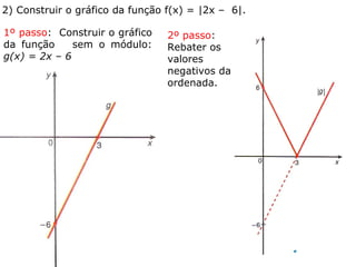 2) Construir o gráfico da função f(x) = |2x –  6|. 1º passo :  Construir o gráfico da função  sem o módulo:  g(x) = 2x – 6  2º passo :  Rebater os valores negativos da ordenada. 