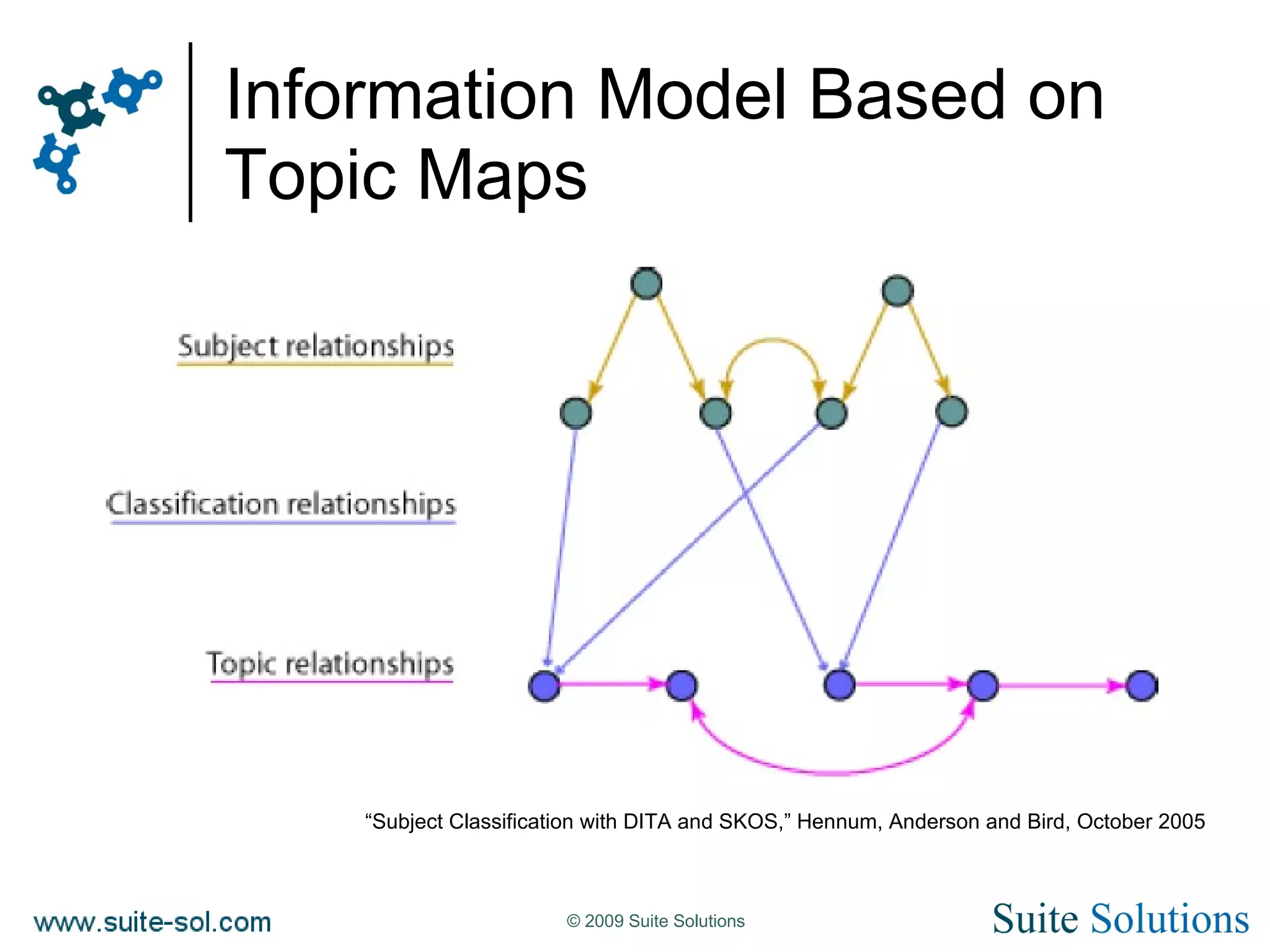 Information Model Based on Topic Maps “ Subject Classification with DITA and SKOS,” Hennum, Anderson and Bird, October 2005 