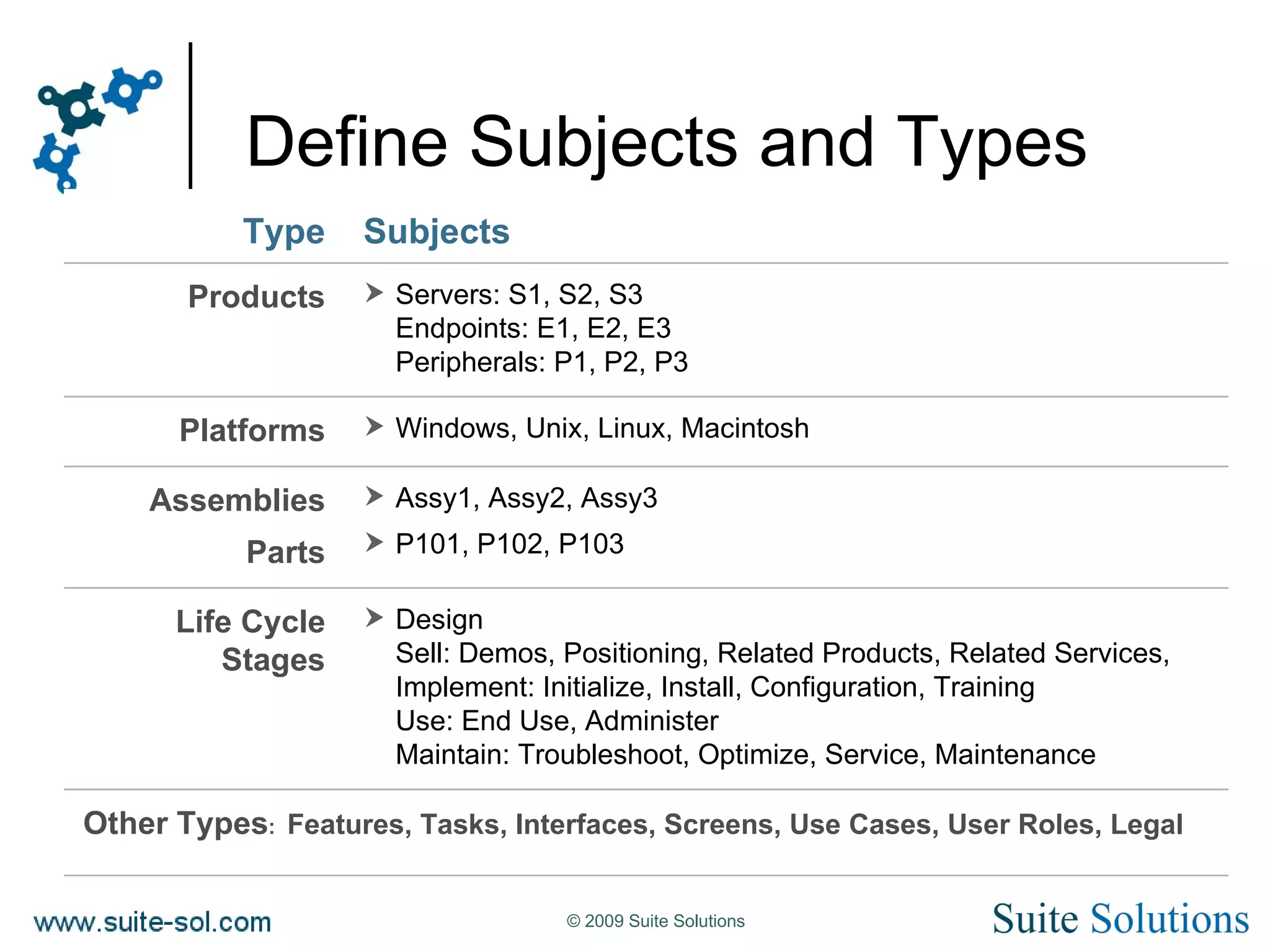 Define Subjects and Types Design Sell: Demos, Positioning, Related Products, Related Services, Implement: Initialize, Install, Configuration, Training Use: End Use, Administer Maintain: Troubleshoot, Optimize, Service, Maintenance Life Cycle Stages Servers: S1, S2, S3 Endpoints: E1, E2, E3 Peripherals: P1, P2, P3 Products Other Types :  Features, Tasks, Interfaces, Screens, Use Cases, User Roles, Legal Assy1, Assy2, Assy3 P101, P102, P103 Assemblies Parts Windows, Unix, Linux, Macintosh Platforms Subjects Type 