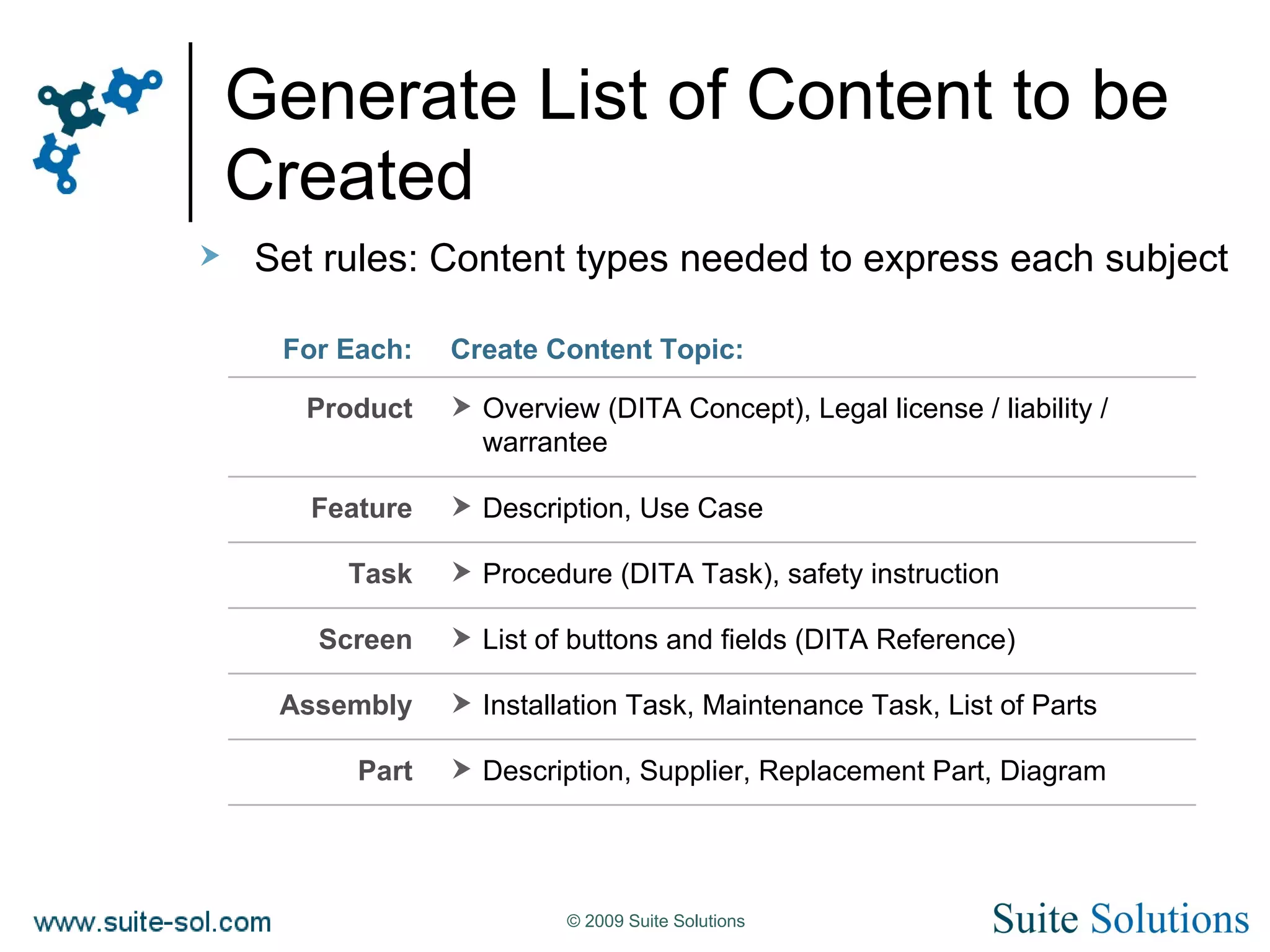 Generate List of Content to be Created Set rules: Content types needed to express each subject Description, Supplier, Replacement Part, Diagram Part Installation Task, Maintenance Task, List of Parts Assembly List of buttons and fields (DITA Reference) Screen Description, Use Case Feature Procedure (DITA Task), safety instruction Task Overview (DITA Concept), Legal license / liability / warrantee Product Create Content Topic: For Each: 