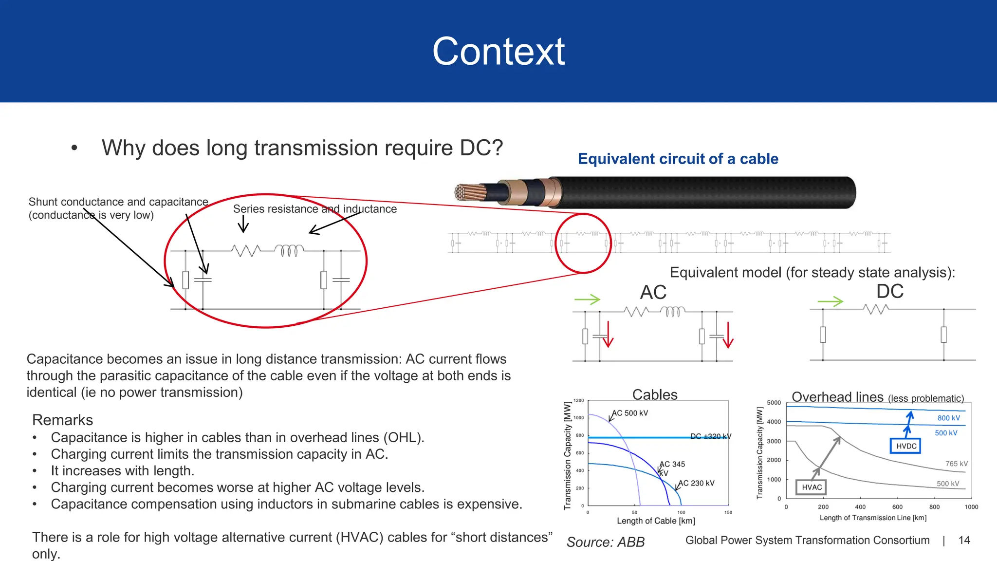 Global Power System Transformation Consortium | 14
Context
• Why does long transmission require DC? Equivalent circuit of a cable
Series resistance and inductance
Shunt conductance and capacitance
(conductance is very low)
Equivalent model (for steady state analysis):
AC DC
Cables Overhead lines (less problematic)
Remarks
• Capacitance is higher in cables than in overhead lines (OHL).
• Charging current limits the transmission capacity in AC.
• It increases with length.
• Charging current becomes worse at higher AC voltage levels.
• Capacitance compensation using inductors in submarine cables is expensive.
There is a role for high voltage alternative current (HVAC) cables for “short distances”
only.
Capacitance becomes an issue in long distance transmission: AC current flows
through the parasitic capacitance of the cable even if the voltage at both ends is
identical (ie no power transmission)
Source: ABB
 