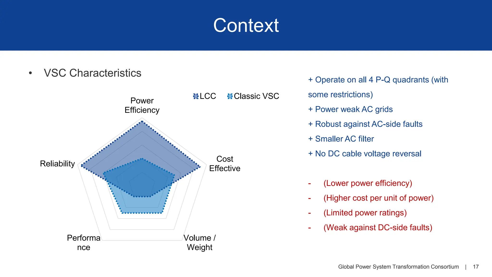 Global Power System Transformation Consortium | 17
Context
• VSC Characteristics
+ Operate on all 4 P-Q quadrants (with
some restrictions)
+ Power weak AC grids
+ Robust against AC-side faults
+ Smaller AC filter
+ No DC cable voltage reversal
- (Lower power efficiency)
- (Higher cost per unit of power)
- (Limited power ratings)
- (Weak against DC-side faults)
Power
Efficiency
Cost
Effective
Volume /
Weight
Performa
nce
Reliability
LCC Classic VSC
 
