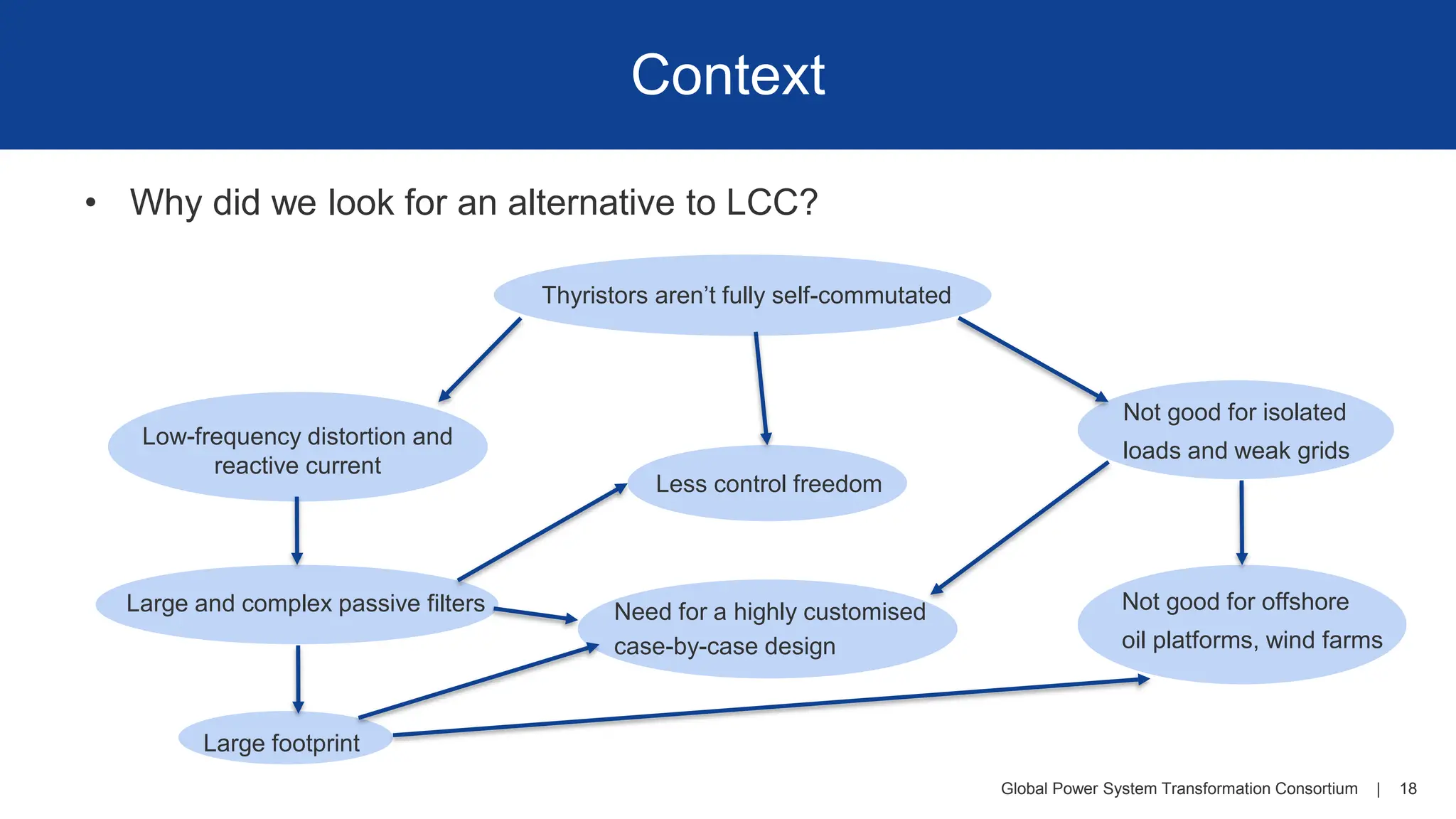 Global Power System Transformation Consortium | 18
Context
• Why did we look for an alternative to LCC?
Thyristors aren’t fully self-commutated
Low-frequency distortion and
reactive current
Large and complex passive filters
Large footprint
Less control freedom
Need for a highly customised
case-by-case design
Not good for isolated
loads and weak grids
Not good for offshore
oil platforms, wind farms
 