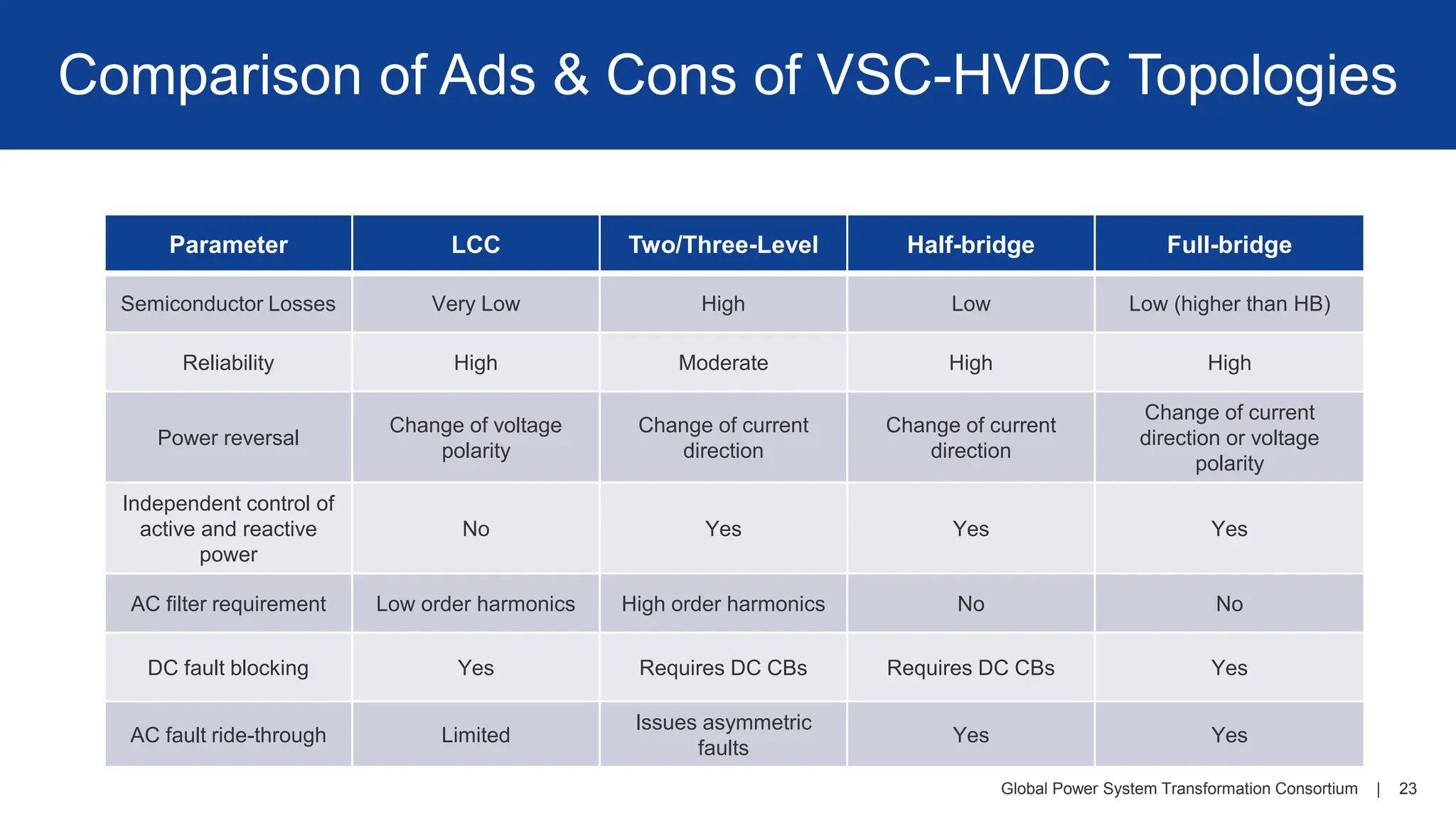 Global Power System Transformation Consortium | 23
Comparison of Ads & Cons of VSC-HVDC Topologies
Parameter LCC Two/Three-Level Half-bridge Full-bridge
Semiconductor Losses Very Low High Low Low (higher than HB)
Reliability High Moderate High High
Power reversal
Change of voltage
polarity
Change of current
direction
Change of current
direction
Change of current
direction or voltage
polarity
Independent control of
active and reactive
power
No Yes Yes Yes
AC filter requirement Low order harmonics High order harmonics No No
DC fault blocking Yes Requires DC CBs Requires DC CBs Yes
AC fault ride-through Limited
Issues asymmetric
faults
Yes Yes
 