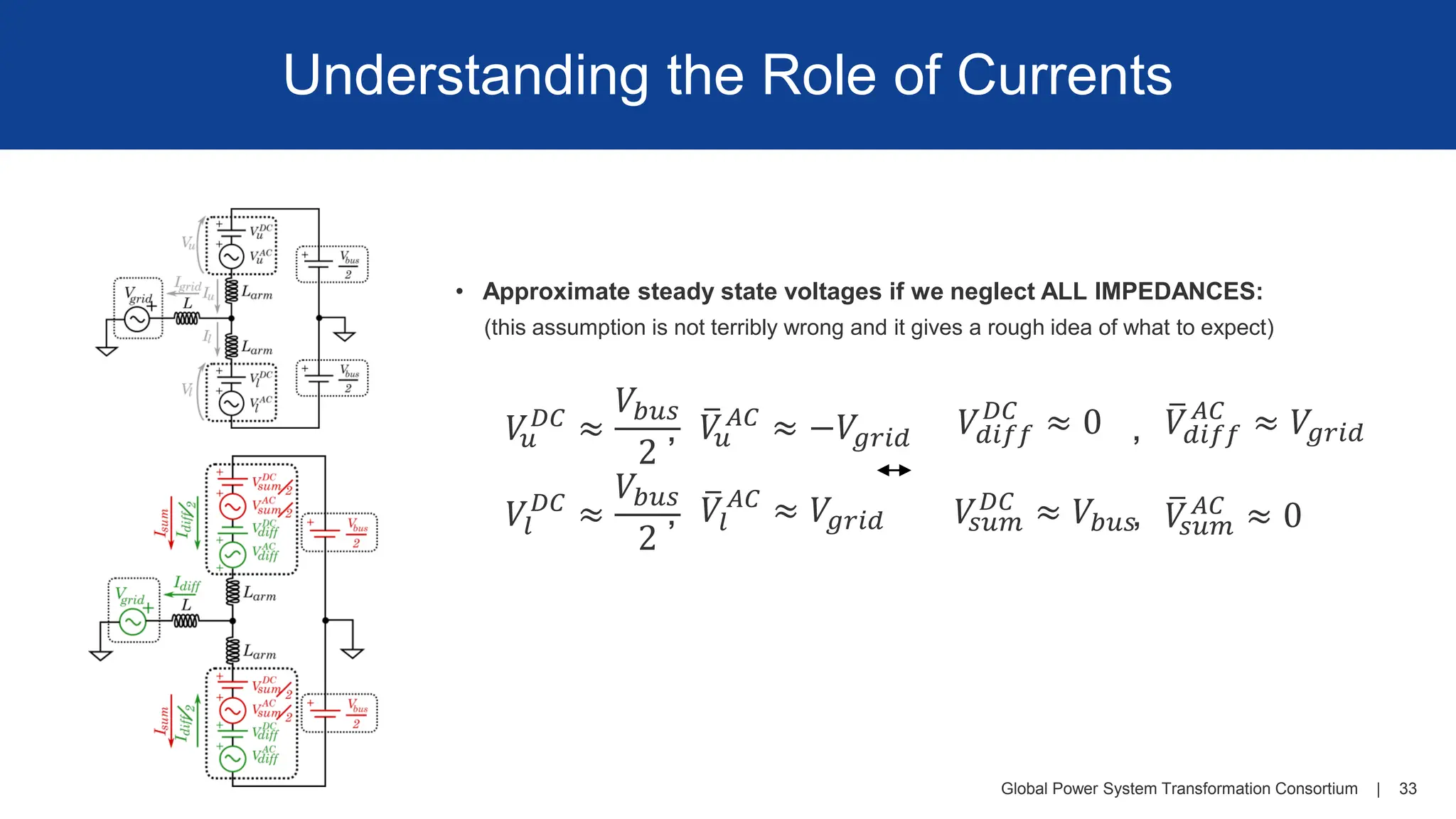 Global Power System Transformation Consortium | 33
Understanding the Role of Currents
• Approximate steady state voltages if we neglect ALL IMPEDANCES:
𝑉
𝑢
𝐷𝐶 ≈
𝑉𝑏𝑢𝑠
2
𝑉𝑙
𝐷𝐶
≈
𝑉𝑏𝑢𝑠
2
ത
𝑉
𝑢
𝐴𝐶 ≈ −𝑉𝑔𝑟𝑖𝑑
ത
𝑉𝑙
𝐴𝐶
≈ 𝑉𝑔𝑟𝑖𝑑
,
,
𝑉𝑑𝑖𝑓𝑓
𝐷𝐶
≈ 0
𝑉
𝑠𝑢𝑚
𝐷𝐶 ≈ 𝑉𝑏𝑢𝑠
ത
𝑉𝑑𝑖𝑓𝑓
𝐴𝐶
≈ 𝑉𝑔𝑟𝑖𝑑
ത
𝑉
𝑠𝑢𝑚
𝐴𝐶 ≈ 0
,
,
(this assumption is not terribly wrong and it gives a rough idea of what to expect)
 