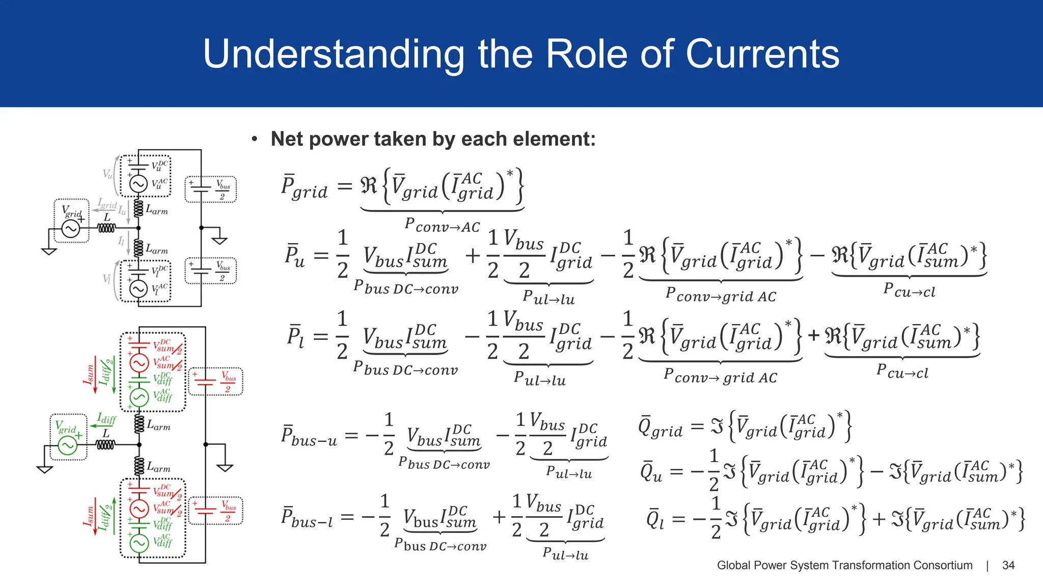 Global Power System Transformation Consortium | 34
Understanding the Role of Currents
• Net power taken by each element:
ത
𝑃𝑢 =
1
2
𝑉𝑏𝑢𝑠𝐼𝑠𝑢𝑚
𝐷𝐶
𝑃𝑏𝑢𝑠 𝐷𝐶→𝑐𝑜𝑛𝑣
+
1
2
𝑉𝑏𝑢𝑠
2
𝐼𝑔𝑟𝑖𝑑
𝐷𝐶
𝑃𝑢𝑙→𝑙𝑢
−
1
2
ℜ ത
𝑉𝑔𝑟𝑖𝑑
ҧ
𝐼𝑔𝑟𝑖𝑑
𝐴𝐶 ∗
𝑃𝑐𝑜𝑛𝑣→𝑔𝑟𝑖𝑑 𝐴𝐶
− ℜ ത
𝑉𝑔𝑟𝑖𝑑
ҧ
𝐼𝑠𝑢𝑚
𝐴𝐶 ∗
𝑃𝑐𝑢→𝑐𝑙
ത
𝑃𝑙 =
1
2
𝑉𝑏𝑢𝑠𝐼𝑠𝑢𝑚
𝐷𝐶
𝑃𝑏𝑢𝑠 𝐷𝐶→𝑐𝑜𝑛𝑣
−
1
2
𝑉𝑏𝑢𝑠
2
𝐼𝑔𝑟𝑖𝑑
𝐷𝐶
𝑃𝑢𝑙→𝑙𝑢
−
1
2
ℜ ത
𝑉𝑔𝑟𝑖𝑑
ҧ
𝐼𝑔𝑟𝑖𝑑
𝐴𝐶 ∗
𝑃𝑐𝑜𝑛𝑣→ 𝑔𝑟𝑖𝑑 𝐴𝐶
+ ℜ ത
𝑉𝑔𝑟𝑖𝑑
ҧ
𝐼𝑠𝑢𝑚
𝐴𝐶 ∗
𝑃𝑐𝑢→𝑐𝑙
ത
𝑃𝑏𝑢𝑠−𝑢 = −
1
2
𝑉𝑏𝑢𝑠𝐼𝑠𝑢𝑚
𝐷𝐶
𝑃𝑏𝑢𝑠 𝐷𝐶→𝑐𝑜𝑛𝑣
−
1
2
𝑉𝑏𝑢𝑠
2
𝐼𝑔𝑟𝑖𝑑
𝐷𝐶
𝑃𝑢𝑙→𝑙𝑢
ത
𝑃𝑏𝑢𝑠−𝑙 = −
1
2
𝑉bus𝐼𝑠𝑢𝑚
𝐷𝐶
𝑃bus 𝐷𝐶→𝑐𝑜𝑛𝑣
+
1
2
𝑉𝑏𝑢𝑠
2
𝐼𝑔𝑟𝑖𝑑
D𝐶
𝑃𝑢𝑙→𝑙𝑢
ത
𝑄𝑔𝑟𝑖𝑑 = ℑ ത
𝑉𝑔𝑟𝑖𝑑
ҧ
𝐼𝑔𝑟𝑖𝑑
𝐴𝐶 ∗
ത
𝑄𝑢 = −
1
2
ℑ ത
𝑉𝑔𝑟𝑖𝑑
ҧ
𝐼𝑔𝑟𝑖𝑑
𝐴𝐶 ∗
− ℑ ത
𝑉𝑔𝑟𝑖𝑑
ҧ
𝐼𝑠𝑢𝑚
𝐴𝐶 ∗
ത
𝑄𝑙 = −
1
2
ℑ ത
𝑉𝑔𝑟𝑖𝑑
ҧ
𝐼𝑔𝑟𝑖𝑑
𝐴𝐶 ∗
+ ℑ ത
𝑉𝑔𝑟𝑖𝑑
ҧ
𝐼𝑠𝑢𝑚
𝐴𝐶 ∗
ത
𝑃𝑔𝑟𝑖𝑑 = ℜ ത
𝑉𝑔𝑟𝑖𝑑
ҧ
𝐼𝑔𝑟𝑖𝑑
𝐴𝐶 ∗
𝑃𝑐𝑜𝑛𝑣→𝐴𝐶
 