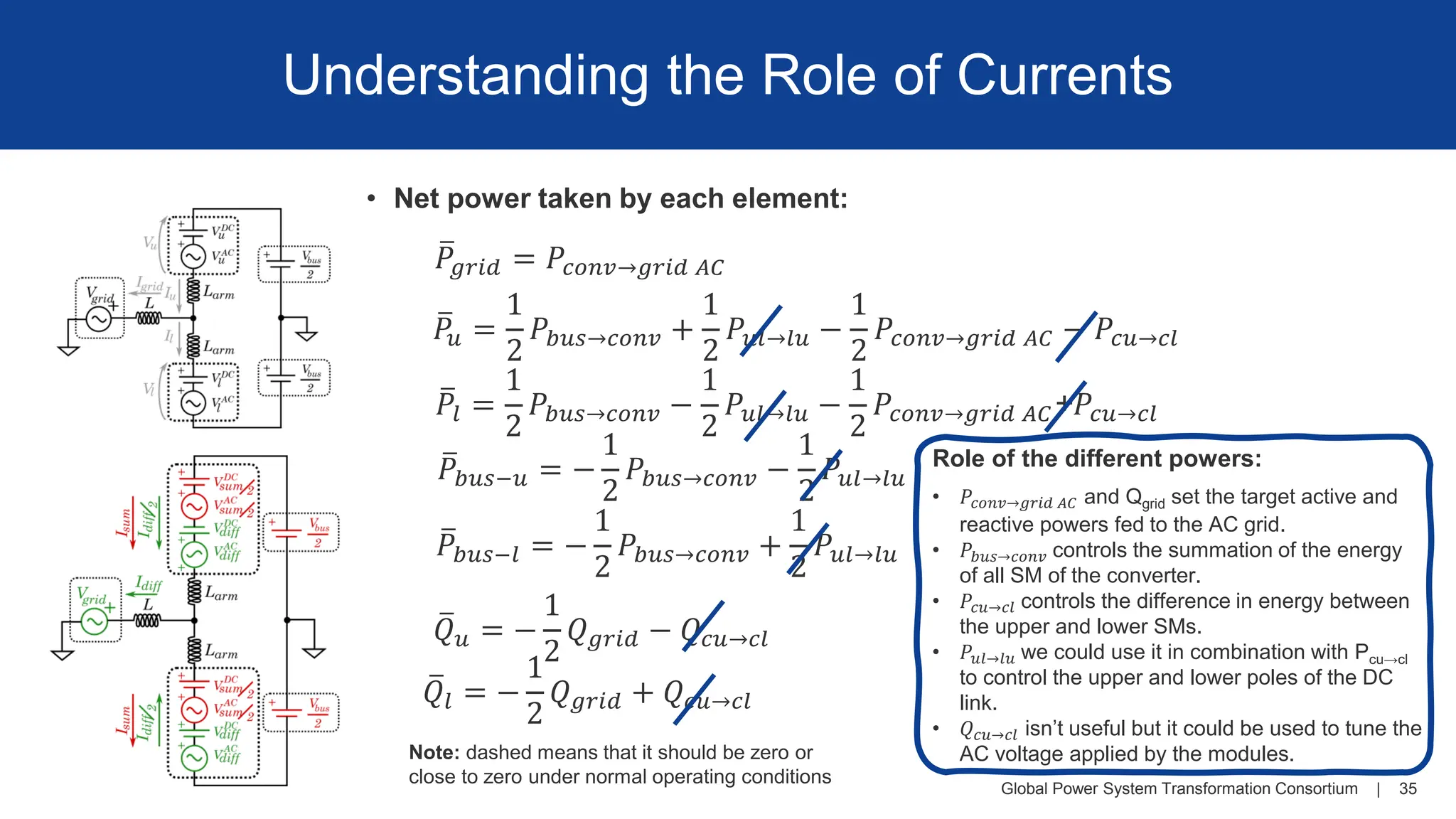 Global Power System Transformation Consortium | 35
Understanding the Role of Currents
• Net power taken by each element:
ത
𝑃𝑢 =
1
2
𝑃𝑏𝑢𝑠→𝑐𝑜𝑛𝑣 +
1
2
𝑃𝑢𝑙→𝑙𝑢 −
1
2
𝑃𝑐𝑜𝑛𝑣→𝑔𝑟𝑖𝑑 𝐴𝐶 − 𝑃𝑐𝑢→𝑐𝑙
ത
𝑃𝑙 =
1
2
𝑃𝑏𝑢𝑠→𝑐𝑜𝑛𝑣 −
1
2
𝑃𝑢𝑙→𝑙𝑢 −
1
2
𝑃𝑐𝑜𝑛𝑣→𝑔𝑟𝑖𝑑 𝐴𝐶+𝑃𝑐𝑢→𝑐𝑙
ത
𝑃𝑏𝑢𝑠−𝑢 = −
1
2
𝑃𝑏𝑢𝑠→𝑐𝑜𝑛𝑣 −
1
2
𝑃𝑢𝑙→𝑙𝑢
ത
𝑃𝑏𝑢𝑠−𝑙 = −
1
2
𝑃𝑏𝑢𝑠→𝑐𝑜𝑛𝑣 +
1
2
𝑃𝑢𝑙→𝑙𝑢
ത
𝑄𝑢 = −
1
2
𝑄𝑔𝑟𝑖𝑑 − 𝑄𝑐𝑢→𝑐𝑙
ത
𝑄𝑙 = −
1
2
𝑄𝑔𝑟𝑖𝑑 + 𝑄𝑐𝑢→𝑐𝑙
ത
𝑃𝑔𝑟𝑖𝑑 = 𝑃𝑐𝑜𝑛𝑣→𝑔𝑟𝑖𝑑 𝐴𝐶
Role of the different powers:
• 𝑃𝑐𝑜𝑛𝑣→𝑔𝑟𝑖𝑑 𝐴𝐶 and Qgrid set the target active and
reactive powers fed to the AC grid.
• 𝑃𝑏𝑢𝑠→𝑐𝑜𝑛𝑣 controls the summation of the energy
of all SM of the converter.
• 𝑃𝑐𝑢→𝑐𝑙 controls the difference in energy between
the upper and lower SMs.
• 𝑃𝑢𝑙→𝑙𝑢 we could use it in combination with Pcu→cl
to control the upper and lower poles of the DC
link.
• 𝑄𝑐𝑢→𝑐𝑙 isn’t useful but it could be used to tune the
AC voltage applied by the modules.
Note: dashed means that it should be zero or
close to zero under normal operating conditions
 