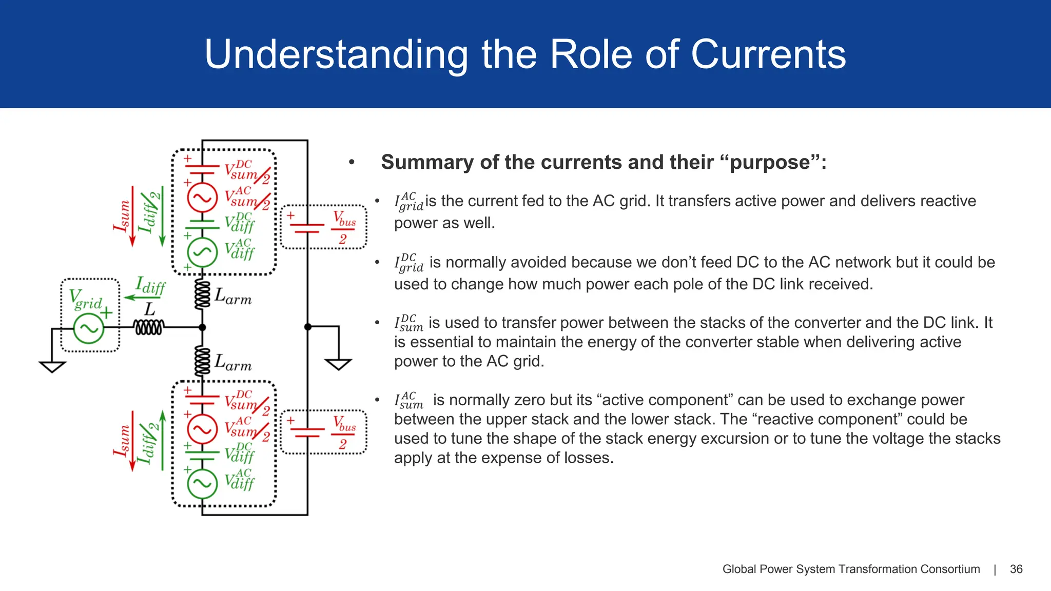 Global Power System Transformation Consortium | 36
Understanding the Role of Currents
• Summary of the currents and their “purpose”:
• 𝐼𝑔𝑟𝑖𝑑
𝐴𝐶
is the current fed to the AC grid. It transfers active power and delivers reactive
power as well.
• 𝐼𝑔𝑟𝑖𝑑
𝐷𝐶
is normally avoided because we don’t feed DC to the AC network but it could be
used to change how much power each pole of the DC link received.
• 𝐼𝑠𝑢𝑚
𝐷𝐶
is used to transfer power between the stacks of the converter and the DC link. It
is essential to maintain the energy of the converter stable when delivering active
power to the AC grid.
• 𝐼𝑠𝑢𝑚
𝐴𝐶
is normally zero but its “active component” can be used to exchange power
between the upper stack and the lower stack. The “reactive component” could be
used to tune the shape of the stack energy excursion or to tune the voltage the stacks
apply at the expense of losses.
 