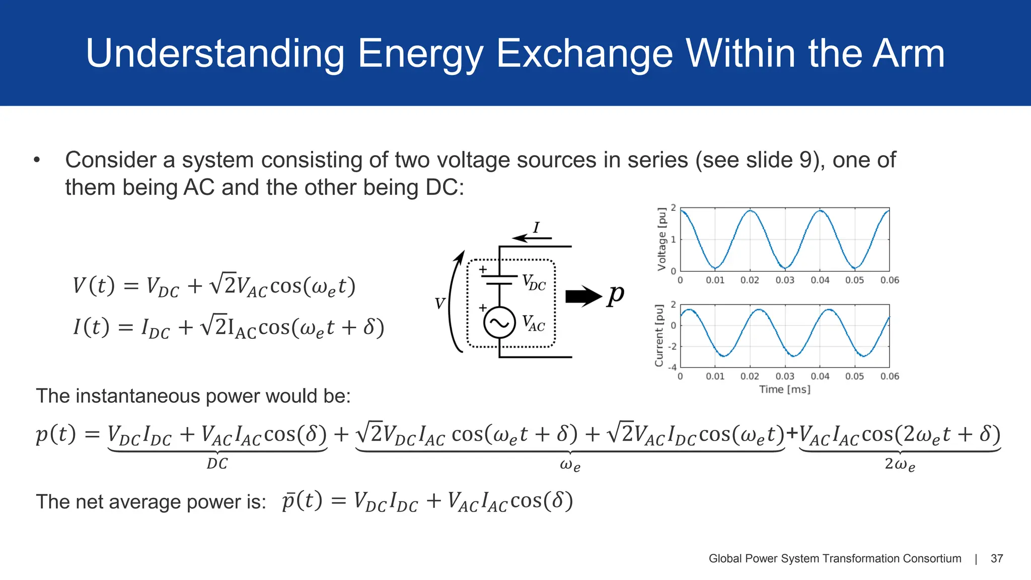 Global Power System Transformation Consortium | 37
Understanding Energy Exchange Within the Arm
• Consider a system consisting of two voltage sources in series (see slide 9), one of
them being AC and the other being DC:
𝑉 𝑡 = 𝑉𝐷𝐶 + 2𝑉𝐴𝐶cos(𝜔𝑒𝑡)
𝐼 𝑡 = 𝐼𝐷𝐶 + 2IACcos(𝜔𝑒𝑡 + 𝛿)
𝑝 𝑡 = 𝑉𝐷𝐶𝐼𝐷𝐶 + 𝑉𝐴𝐶𝐼𝐴𝐶cos(𝛿)
𝐷𝐶
+ 2𝑉𝐷𝐶𝐼𝐴𝐶 cos 𝜔𝑒𝑡 + 𝛿 + 2𝑉𝐴𝐶𝐼𝐷𝐶cos(𝜔𝑒𝑡)
𝜔𝑒
+𝑉𝐴𝐶𝐼𝐴𝐶cos(2𝜔𝑒𝑡 + 𝛿)
2𝜔𝑒
ҧ
𝑝 𝑡 = 𝑉𝐷𝐶𝐼𝐷𝐶 + 𝑉𝐴𝐶𝐼𝐴𝐶cos(𝛿)
The instantaneous power would be:
The net average power is:
 