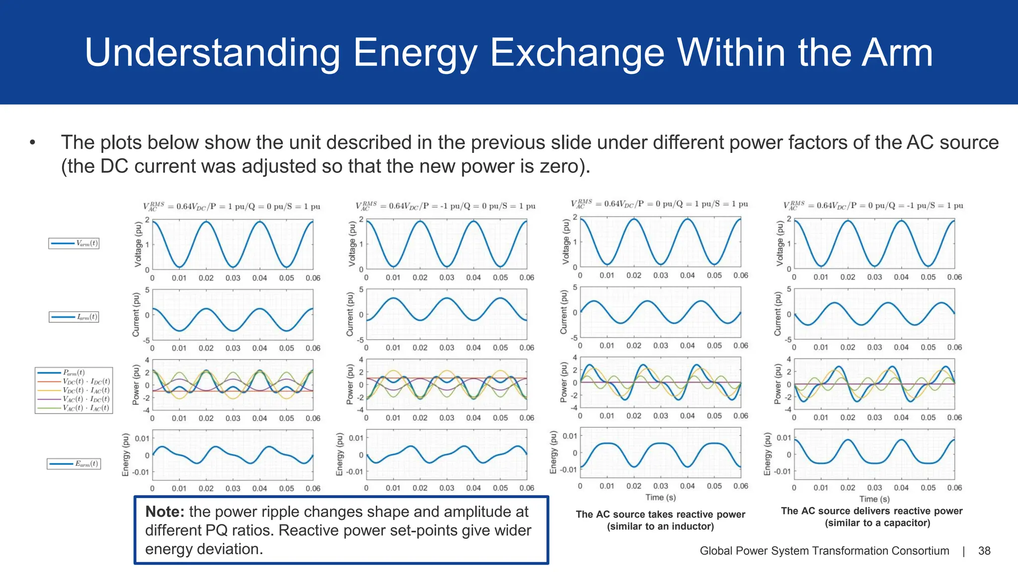Global Power System Transformation Consortium | 38
Understanding Energy Exchange Within the Arm
AC source takes active power
(similar to a resistor)
The AC source delivers active power
The AC source takes reactive power
(similar to an inductor)
The AC source delivers reactive power
(similar to a capacitor)
• The plots below show the unit described in the previous slide under different power factors of the AC source
(the DC current was adjusted so that the new power is zero).
Note: the power ripple changes shape and amplitude at
different PQ ratios. Reactive power set-points give wider
energy deviation.
 