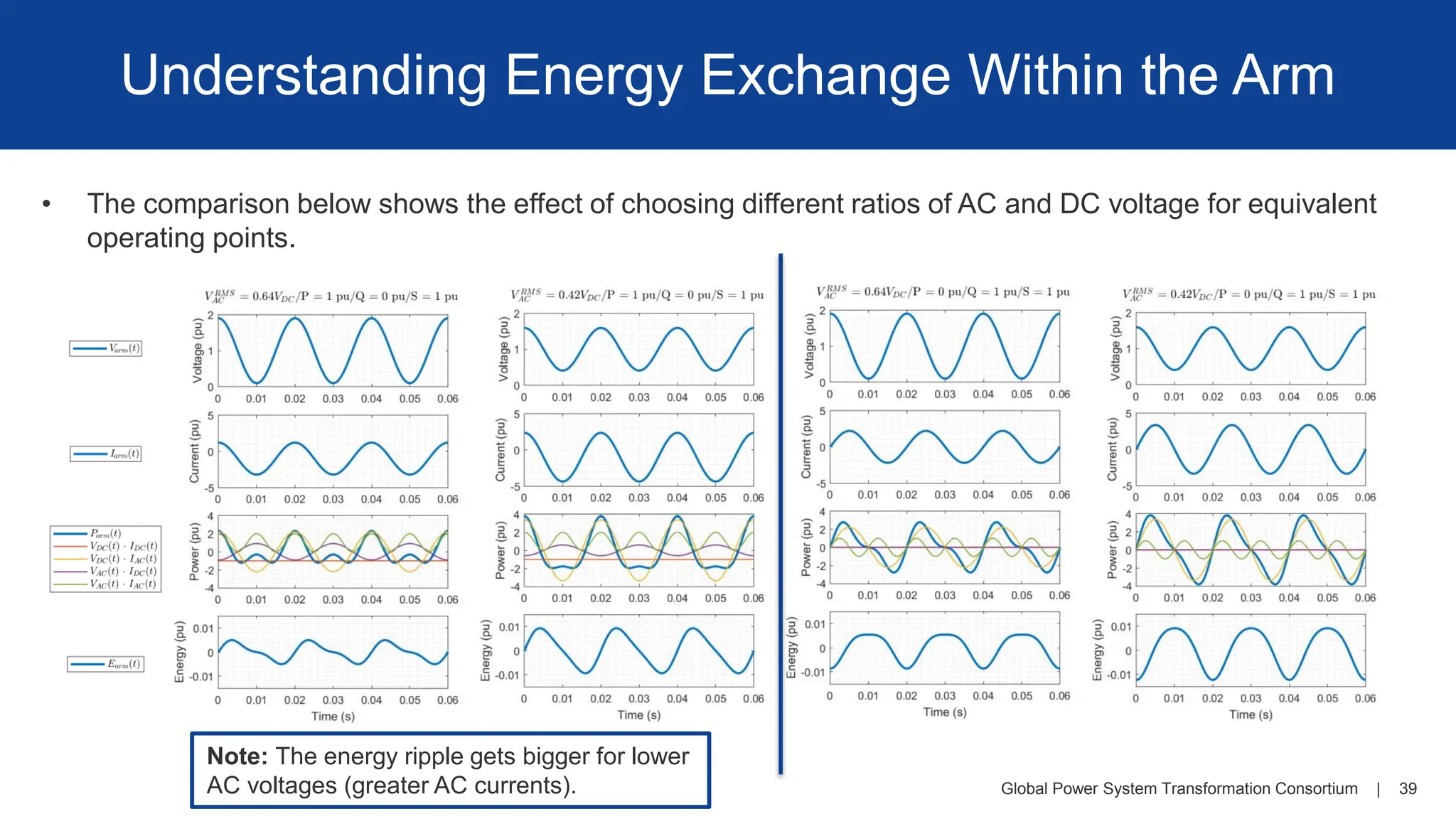 Global Power System Transformation Consortium | 39
Understanding Energy Exchange Within the Arm
• The comparison below shows the effect of choosing different ratios of AC and DC voltage for equivalent
operating points.
Note: The energy ripple gets bigger for lower
AC voltages (greater AC currents).
 