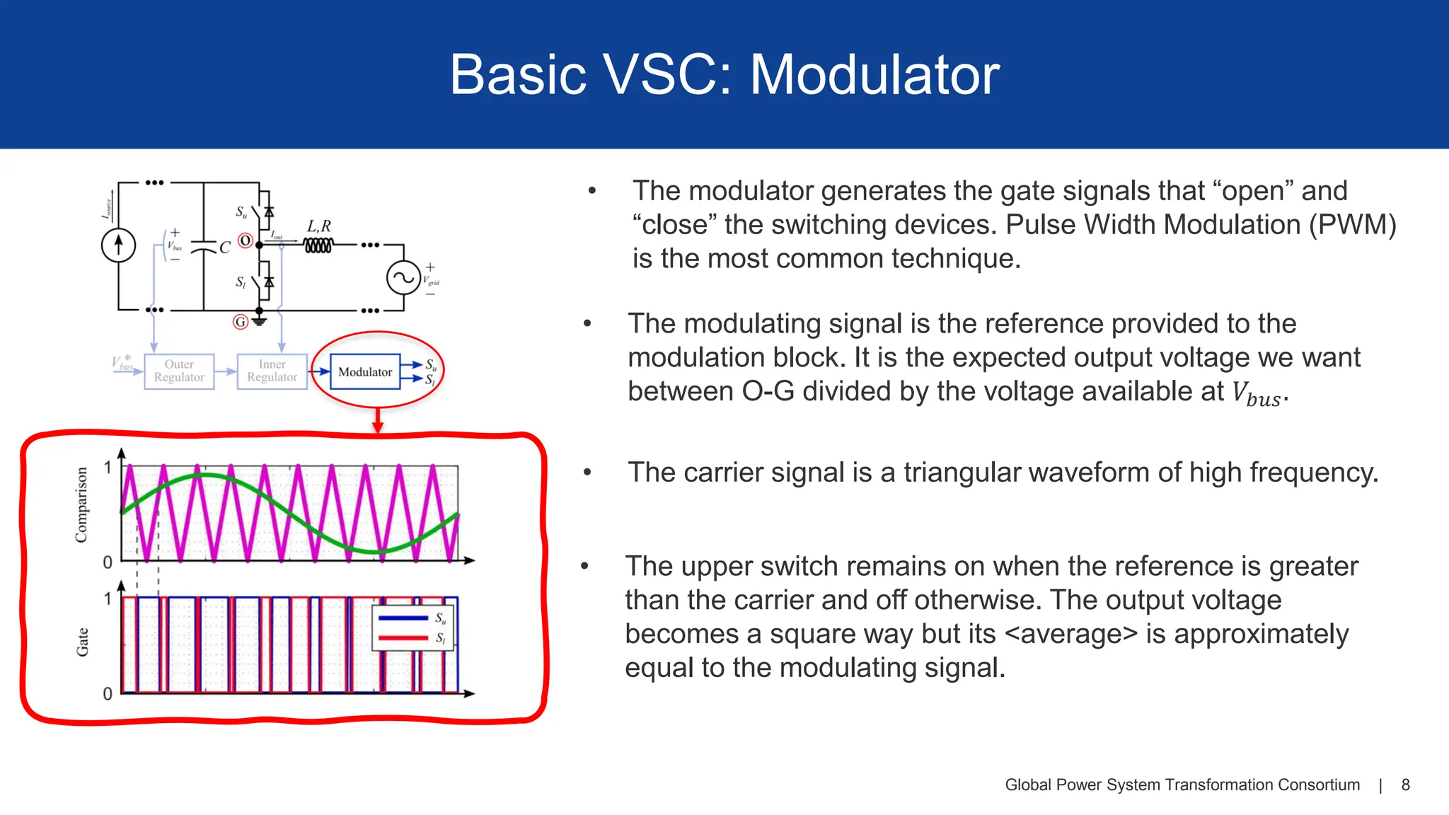 Global Power System Transformation Consortium | 8
Basic VSC: Modulator
• The modulator generates the gate signals that “open” and
“close” the switching devices. Pulse Width Modulation (PWM)
is the most common technique.
• The modulating signal is the reference provided to the
modulation block. It is the expected output voltage we want
between O-G divided by the voltage available at 𝑉𝑏𝑢𝑠.
• The carrier signal is a triangular waveform of high frequency.
• The upper switch remains on when the reference is greater
than the carrier and off otherwise. The output voltage
becomes a square way but its <average> is approximately
equal to the modulating signal.
 