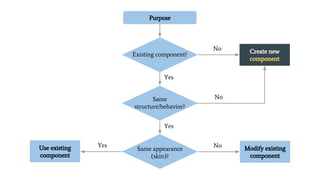 Existing component?
Purpose
Create new
component
No
Yes
Same
structure/behavior?
No
Yes
Same appearance
(skin)?
YesUse existing
component
Modify existing
component
No
 