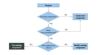 Existing component?
Purpose
Create new
component
No
Yes
Same
structure/behavior?
No
Yes
Same appearance
(skin)?
YesUse existing
component
Modify existing
component
No
 