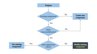 Existing component?
Purpose
Create new
component
No
Yes
Same
structure/behavior?
No
Yes
Same appearance
(skin)?
YesUse existing
component
Modify existing
component
No
 