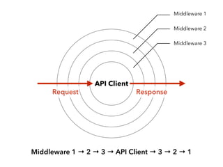 API Client
Middleware 3
Middleware 2
Middleware 1
Request Response
Middleware 1 → 2 → 3 → API Client → 3 → 2 → 1
 