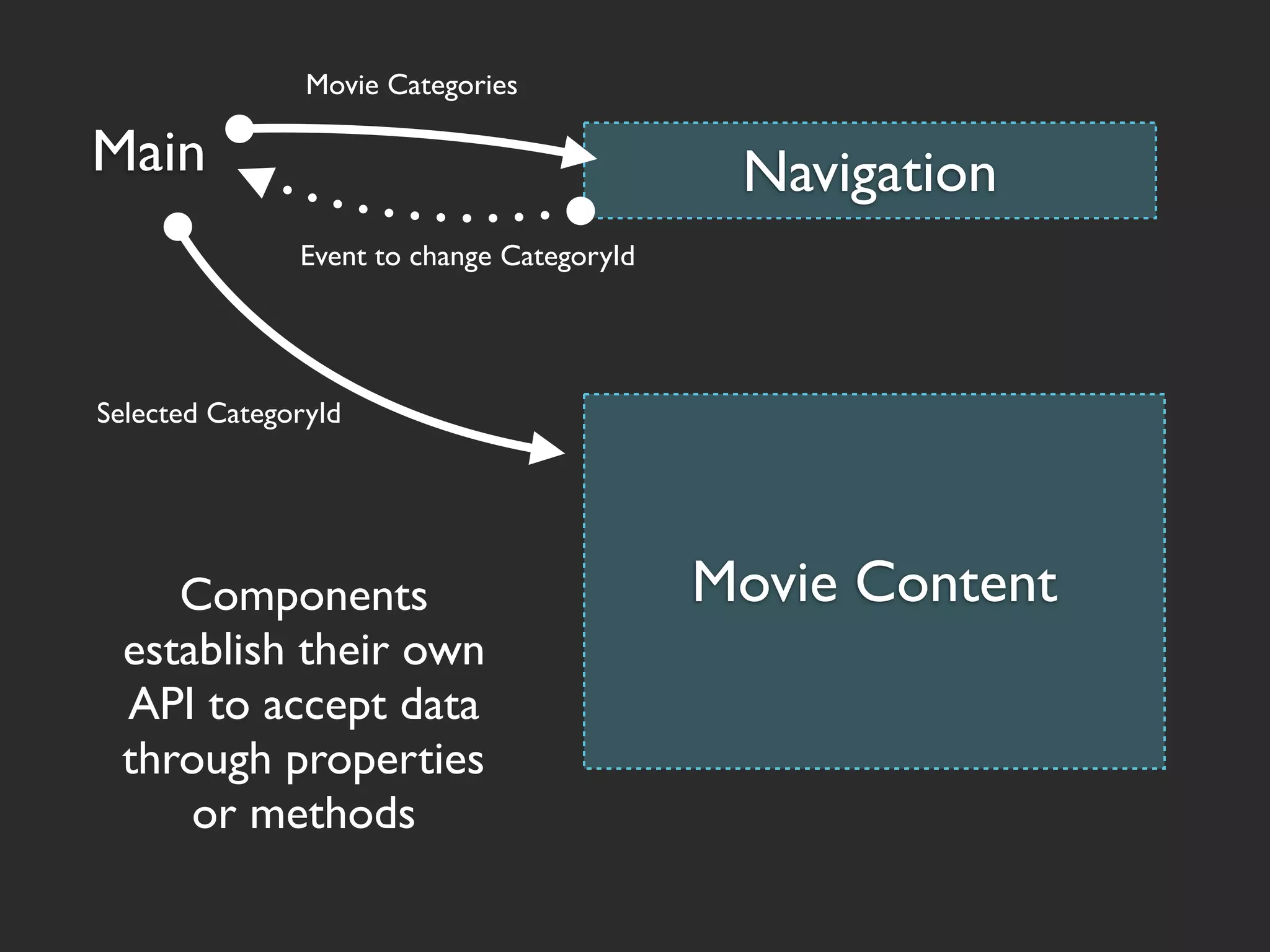 Movie Categories

Main                                         Navigation
               Event to change CategoryId




Selected CategoryId




    Components                              Movie Content
 establish their own
 API to accept data
 through properties
     or methods
 