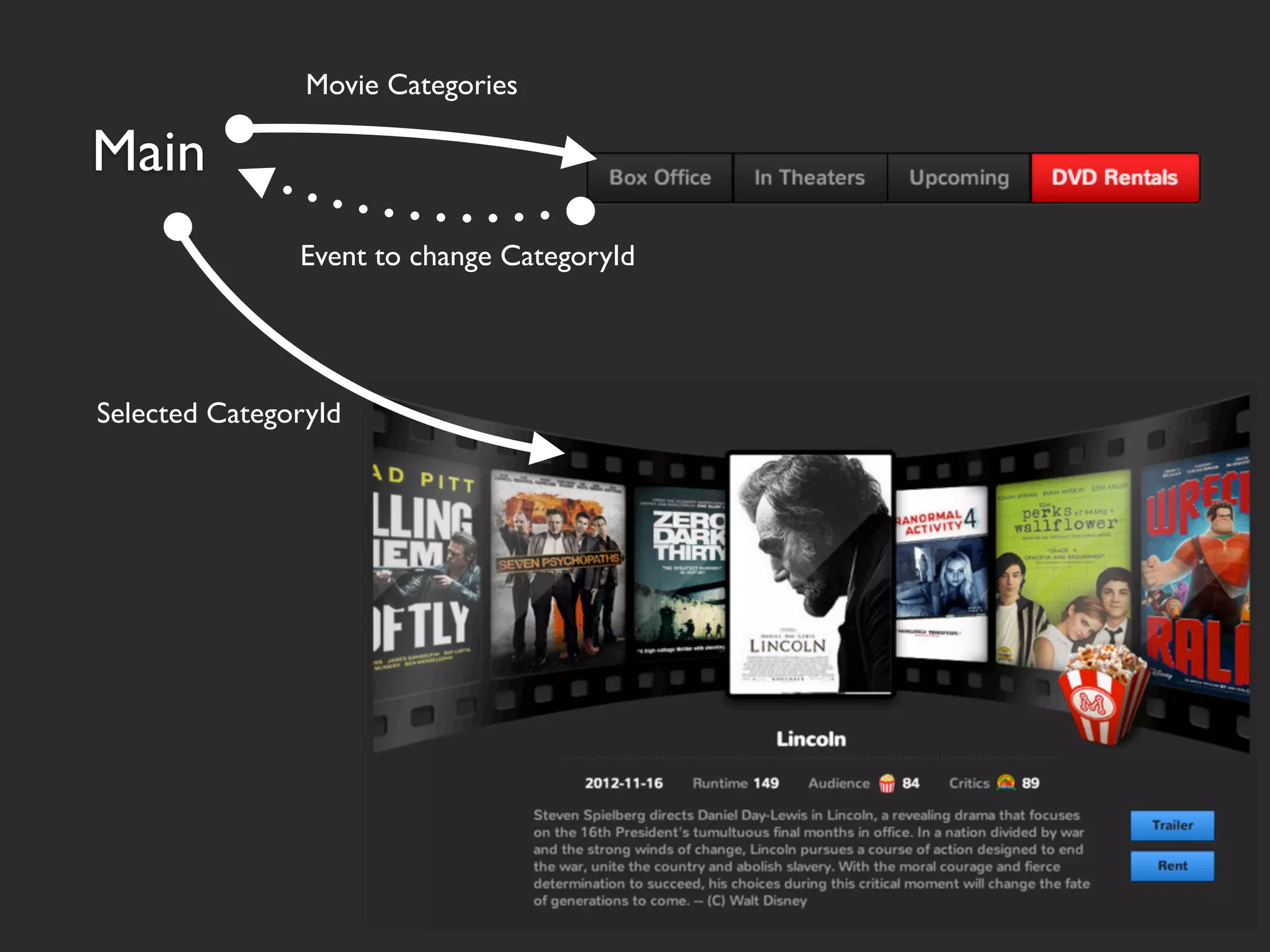 Movie Categories

Main
               Event to change CategoryId




Selected CategoryId
 