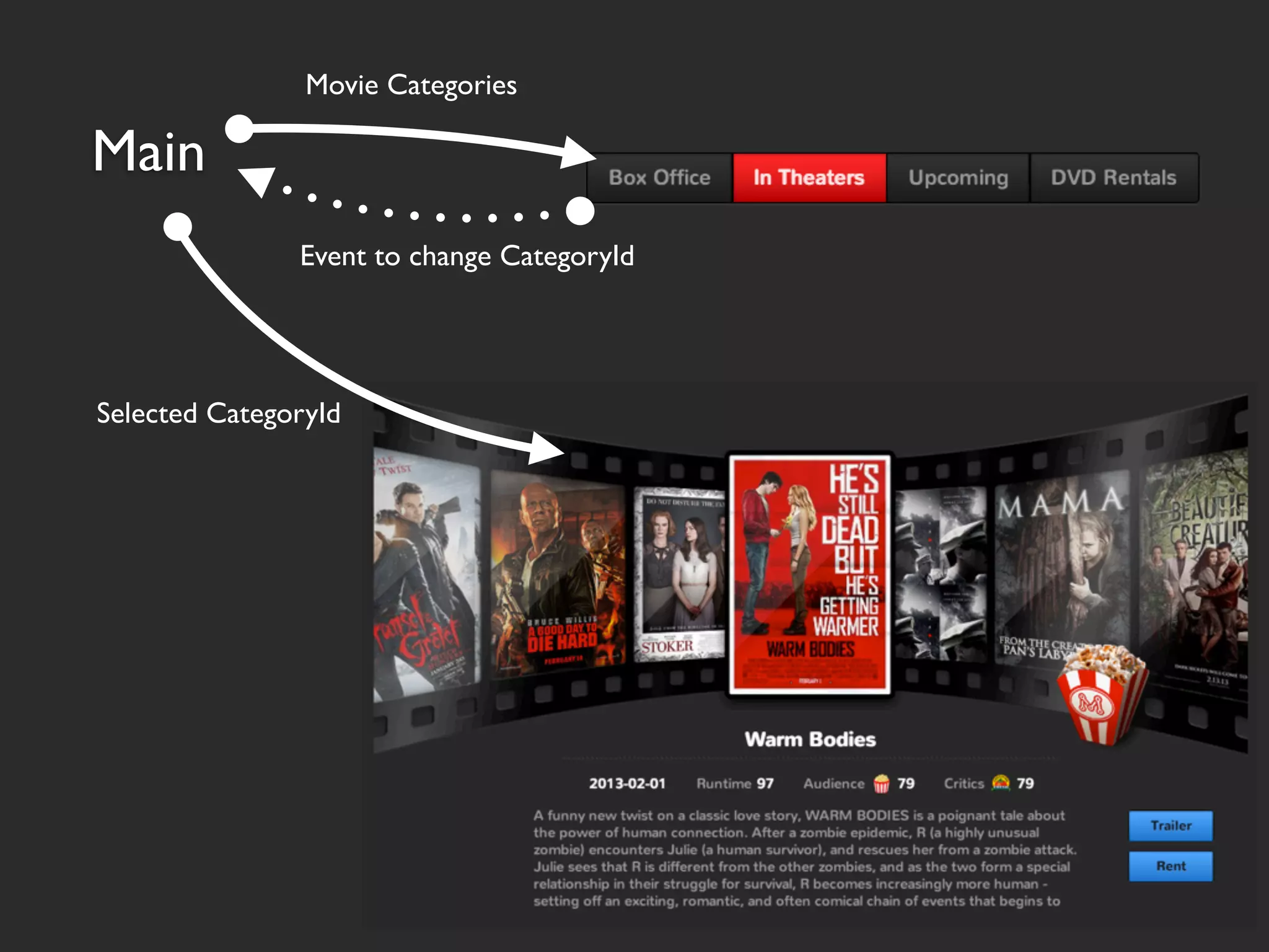 Movie Categories

Main
               Event to change CategoryId




Selected CategoryId
 