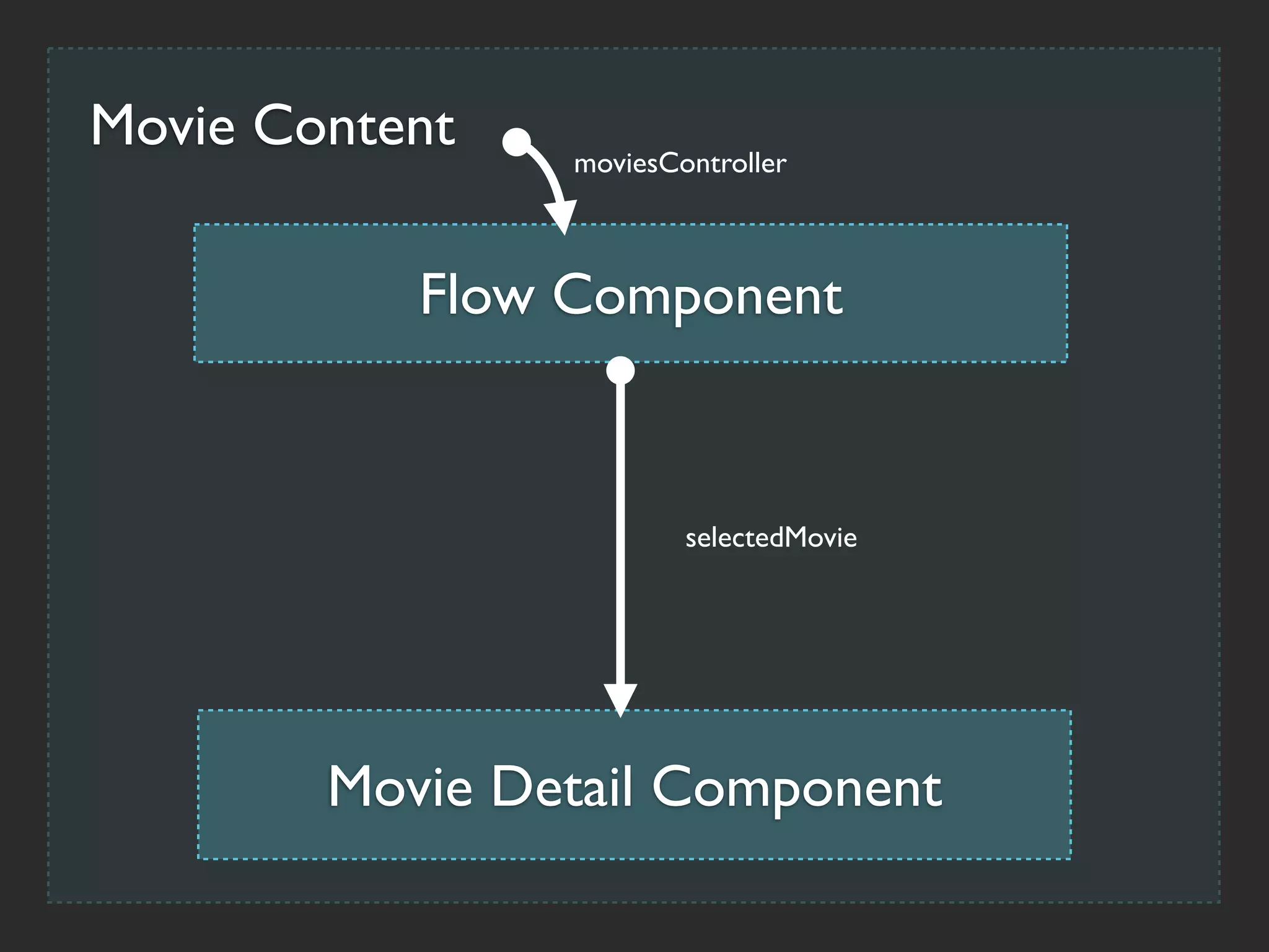 Movie Content   moviesController



           Flow Component


                        selectedMovie




        Movie Detail Component
 