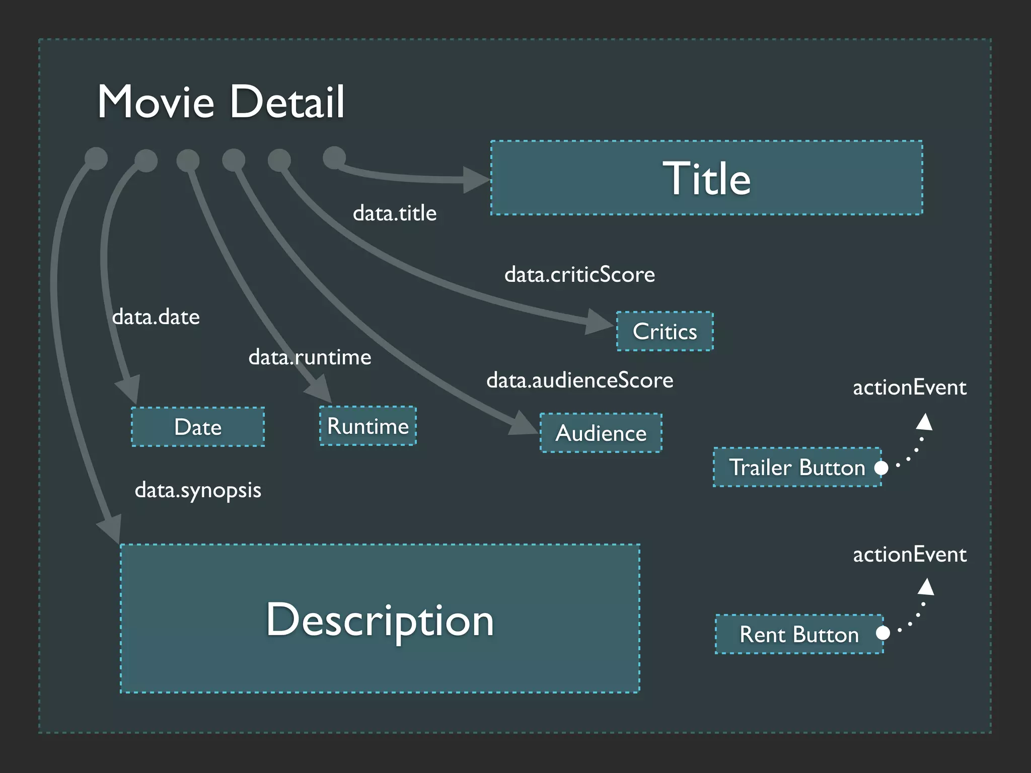 Movie Detail
                                                        Title
                       data.title

                                     data.criticScore
data.date
                                                  Critics
             data.runtime
                                    data.audienceScore                  actionEvent
      Date          Runtime               Audience
                                                            Trailer Button
  data.synopsis

                                                                        actionEvent


                  Description                                Rent Button
 