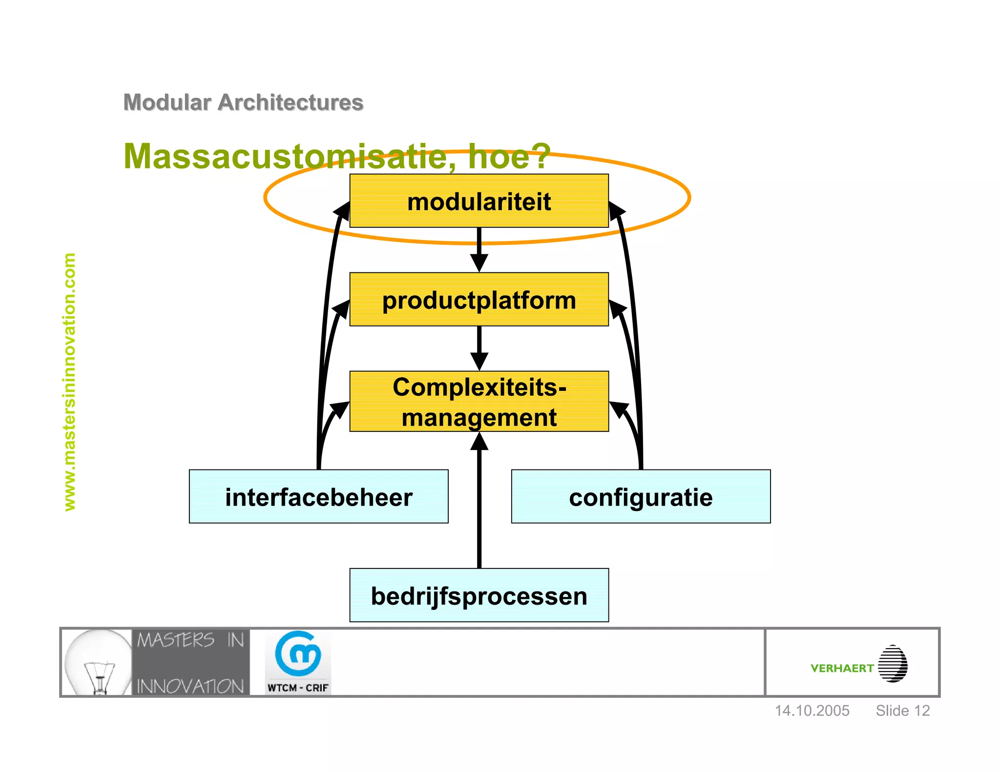14.10.2005
Modular ArchitecturesModular Architectures
Slide 12
www.mastersininnovation.com
interfacebeheer configuratie
modulariteit
productplatform
Complexiteits-
management
bedrijfsprocessen
Massacustomisatie, hoe?
 