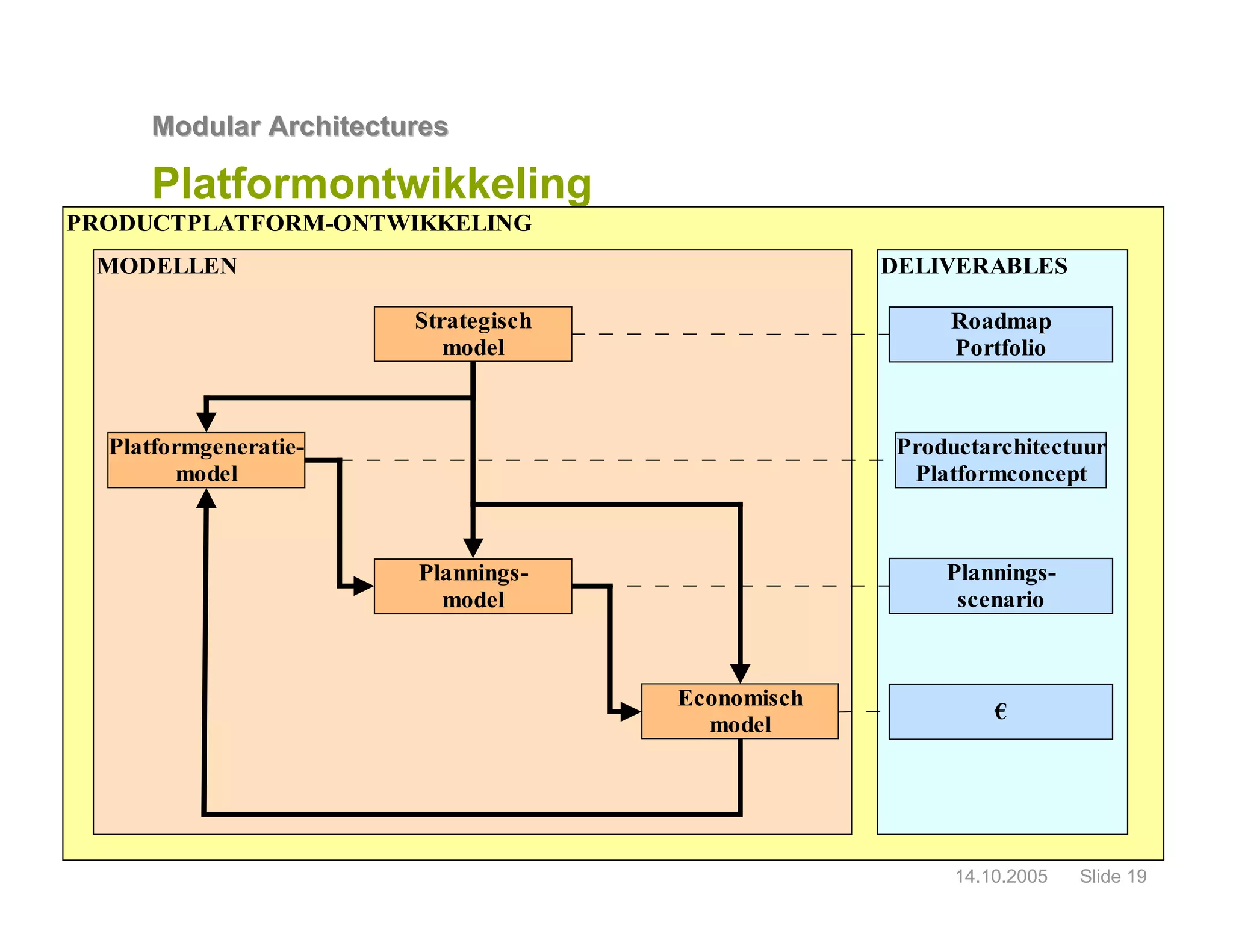 14.10.2005
Modular ArchitecturesModular Architectures
Slide 19
www.mastersininnovation.com
Platformontwikkeling
PRODUCTPLATFORM-ONTWIKKELING
DELIVERABLESMODELLEN
Roadmap
Portfolio
Productarchitectuur
Platformconcept
Plannings-
scenario
€
Strategisch
model
Platformgeneratie-
model
Plannings-
model
Economisch
model
 