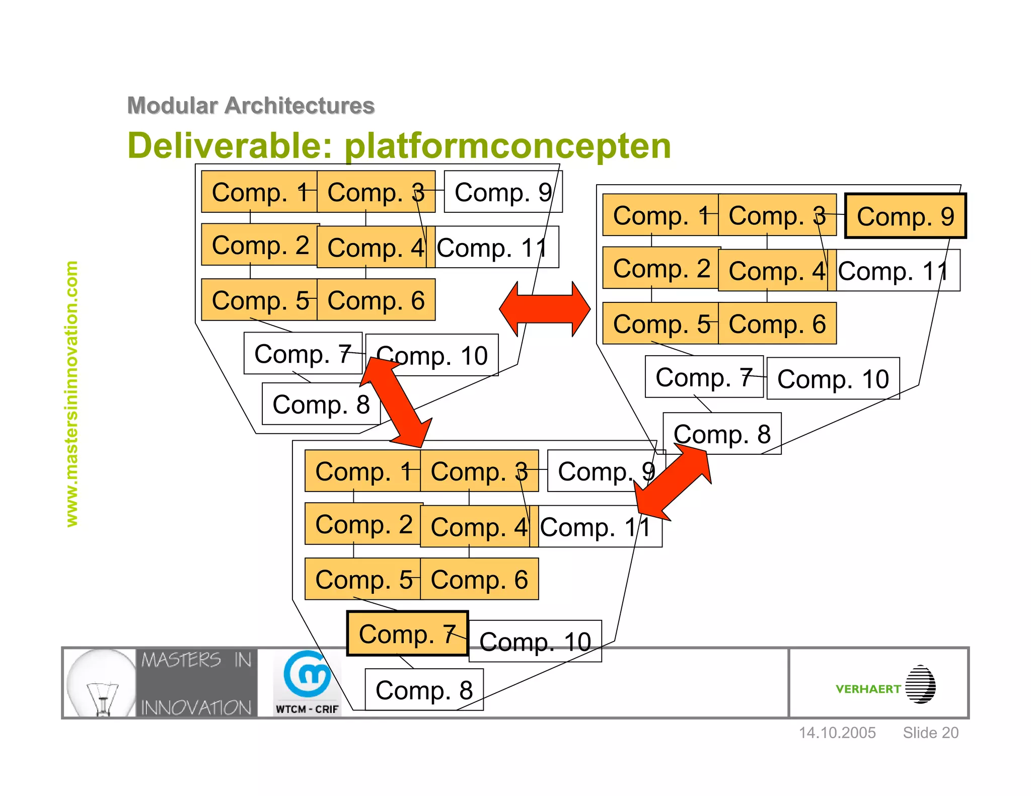 14.10.2005
Modular ArchitecturesModular Architectures
Slide 20
www.mastersininnovation.com
Deliverable: platformconcepten
Comp. 1
Comp. 2
Comp. 3
Comp. 4
Comp. 5 Comp. 6
Comp. 7
Comp. 9
Comp. 10
Comp. 11
Comp. 8
Comp. 1
Comp. 2
Comp. 3
Comp. 4
Comp. 5 Comp. 6
Comp. 7
Comp. 9
Comp. 10
Comp. 11
Comp. 8
Comp. 1
Comp. 2
Comp. 3
Comp. 4
Comp. 5 Comp. 6
Comp. 7
Comp. 9
Comp. 10
Comp. 11
Comp. 8
 