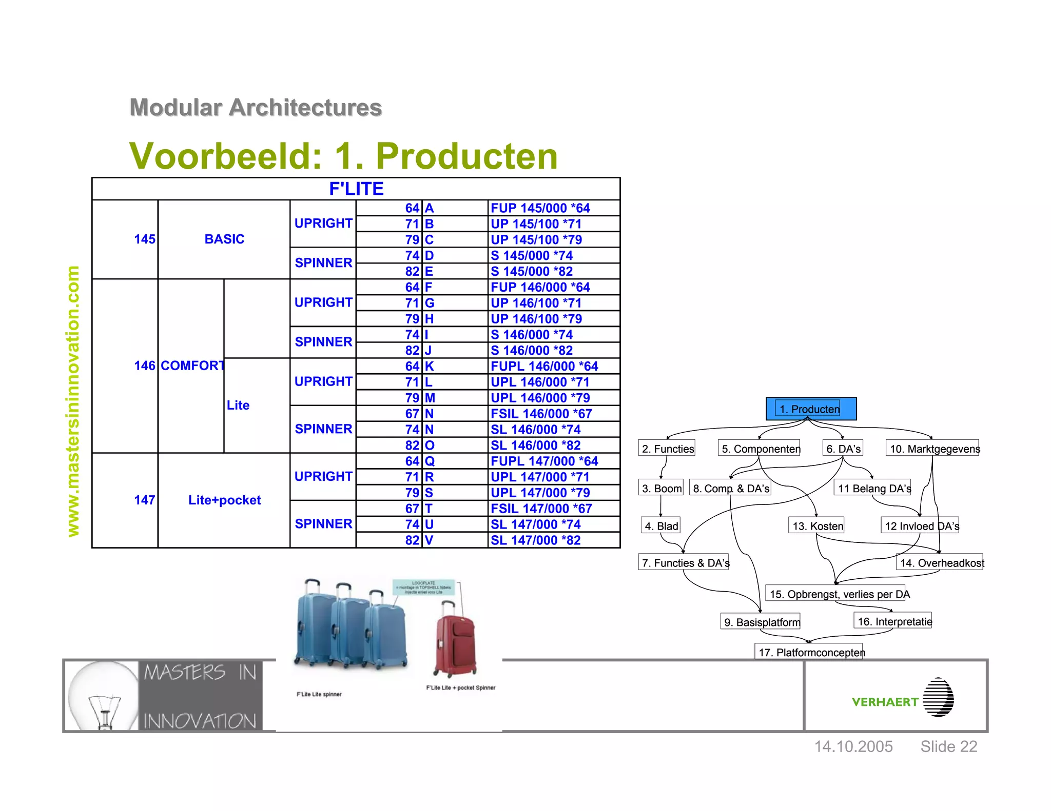 14.10.2005
Modular ArchitecturesModular Architectures
Slide 22
www.mastersininnovation.com
Voorbeeld: 1. Producten
1. Producten
2. Functies
3. Boom
4. Blad
5. Componenten 6. DA’s 10. Marktgegevens
8. Comp. & DA’s
13. Kosten
7. Functies & DA’s
9. Basisplatform
11 Belang DA’s
12 Invloed DA’s
14. Overheadkost
15. Opbrengst, verlies per DA
16. Interpretatie
17. Platformconcepten
1. Producten
2. Functies
3. Boom
4. Blad
5. Componenten 6. DA’s 10. Marktgegevens
8. Comp. & DA’s
13. Kosten
7. Functies & DA’s
9. Basisplatform
11 Belang DA’s
12 Invloed DA’s
14. Overheadkost
15. Opbrengst, verlies per DA
16. Interpretatie
17. Platformconcepten
64 A FUP 145/000 *64
71 B UP 145/100 *71
79 C UP 145/100 *79
74 D S 145/000 *74
82 E S 145/000 *82
64 F FUP 146/000 *64
71 G UP 146/100 *71
79 H UP 146/100 *79
74 I S 146/000 *74
82 J S 146/000 *82
64 K FUPL 146/000 *64
71 L UPL 146/000 *71
79 M UPL 146/000 *79
67 N FSIL 146/000 *67
74 N SL 146/000 *74
82 O SL 146/000 *82
64 Q FUPL 147/000 *64
71 R UPL 147/000 *71
79 S UPL 147/000 *79
67 T FSIL 147/000 *67
74 U SL 147/000 *74
82 V SL 147/000 *82
F'LITE
145 BASIC
UPRIGHT
SPINNER
146 COMFORT
UPRIGHT
SPINNER
Lite
UPRIGHT
SPINNER
147 Lite+pocket
UPRIGHT
SPINNER
 