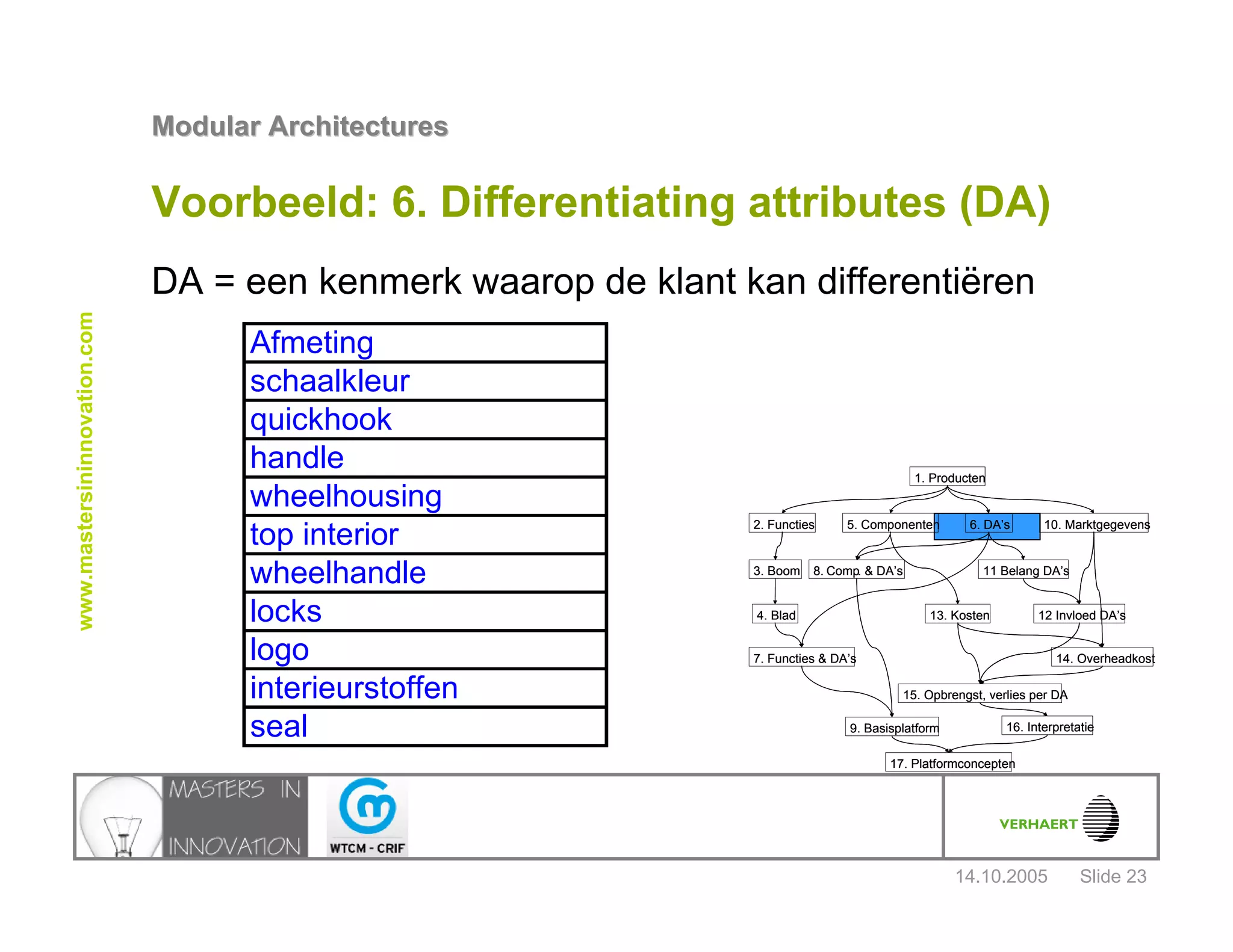 14.10.2005
Modular ArchitecturesModular Architectures
Slide 23
www.mastersininnovation.com
Voorbeeld: 6. Differentiating attributes (DA)
DA = een kenmerk waarop de klant kan differentiëren
1. Producten
2. Functies
3. Boom
4. Blad
5. Componenten 6. DA’s 10. Marktgegevens
8. Comp. & DA’s
13. Kosten
7. Functies & DA’s
9. Basisplatform
11 Belang DA’s
12 Invloed DA’s
14. Overheadkost
15. Opbrengst, verlies per DA
16. Interpretatie
17. Platformconcepten
1. Producten
2. Functies
3. Boom
4. Blad
5. Componenten 6. DA’s 10. Marktgegevens
8. Comp. & DA’s
13. Kosten
7. Functies & DA’s
9. Basisplatform
11 Belang DA’s
12 Invloed DA’s
14. Overheadkost
15. Opbrengst, verlies per DA
16. Interpretatie
17. Platformconcepten
Afmeting
schaalkleur
quickhook
handle
wheelhousing
top interior
wheelhandle
locks
logo
interieurstoffen
seal
 