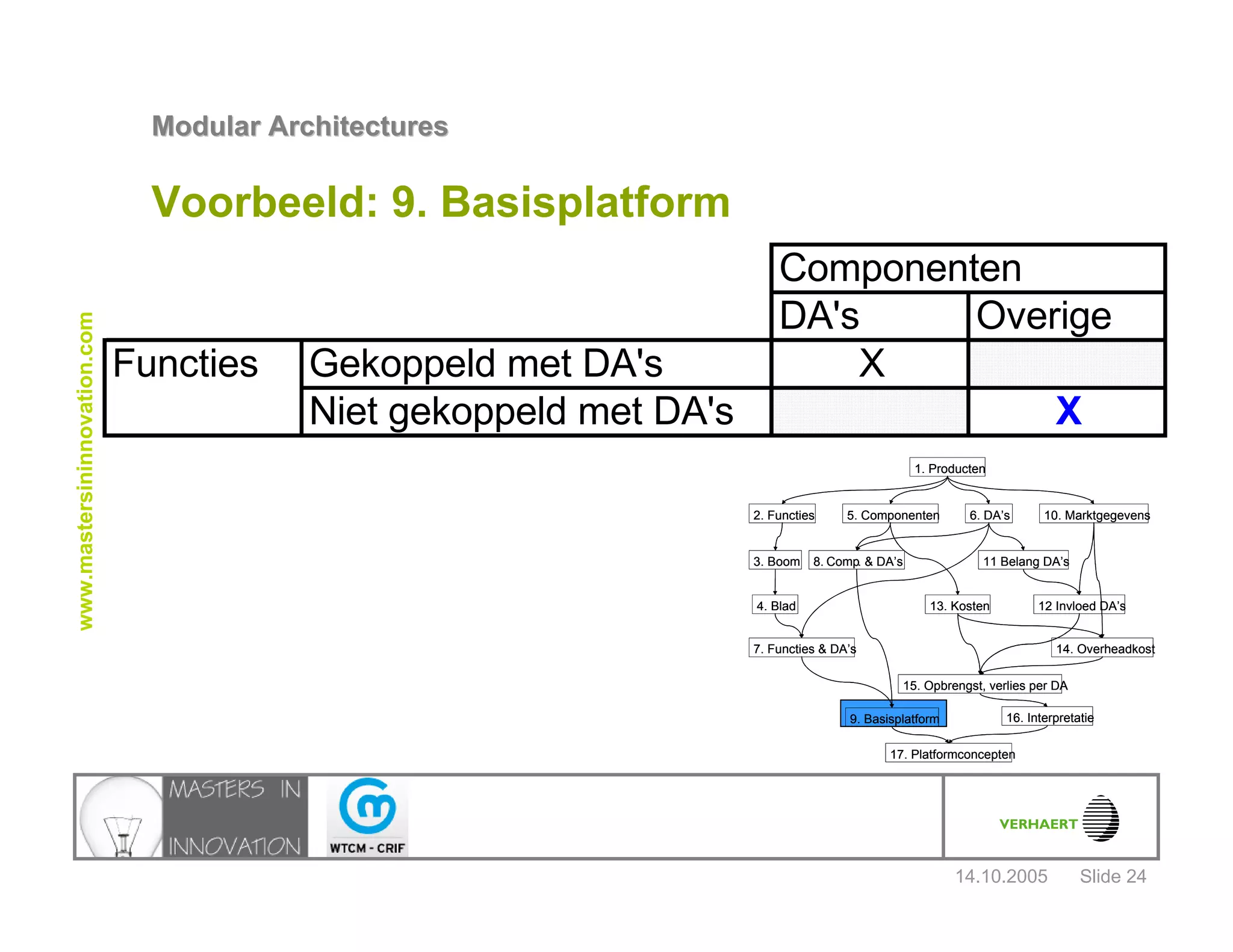 14.10.2005
Modular ArchitecturesModular Architectures
Slide 24
www.mastersininnovation.com
Voorbeeld: 9. Basisplatform
1. Producten
2. Functies
3. Boom
4. Blad
5. Componenten 6. DA’s 10. Marktgegevens
8. Comp. & DA’s
13. Kosten
7. Functies & DA’s
9. Basisplatform
11 Belang DA’s
12 Invloed DA’s
14. Overheadkost
15. Opbrengst, verlies per DA
16. Interpretatie
17. Platformconcepten
1. Producten
2. Functies
3. Boom
4. Blad
5. Componenten 6. DA’s 10. Marktgegevens
8. Comp. & DA’s
13. Kosten
7. Functies & DA’s
9. Basisplatform
11 Belang DA’s
12 Invloed DA’s
14. Overheadkost
15. Opbrengst, verlies per DA
16. Interpretatie
17. Platformconcepten
Componenten
DA's Overige
Functies Gekoppeld met DA's X
Niet gekoppeld met DA's X
 