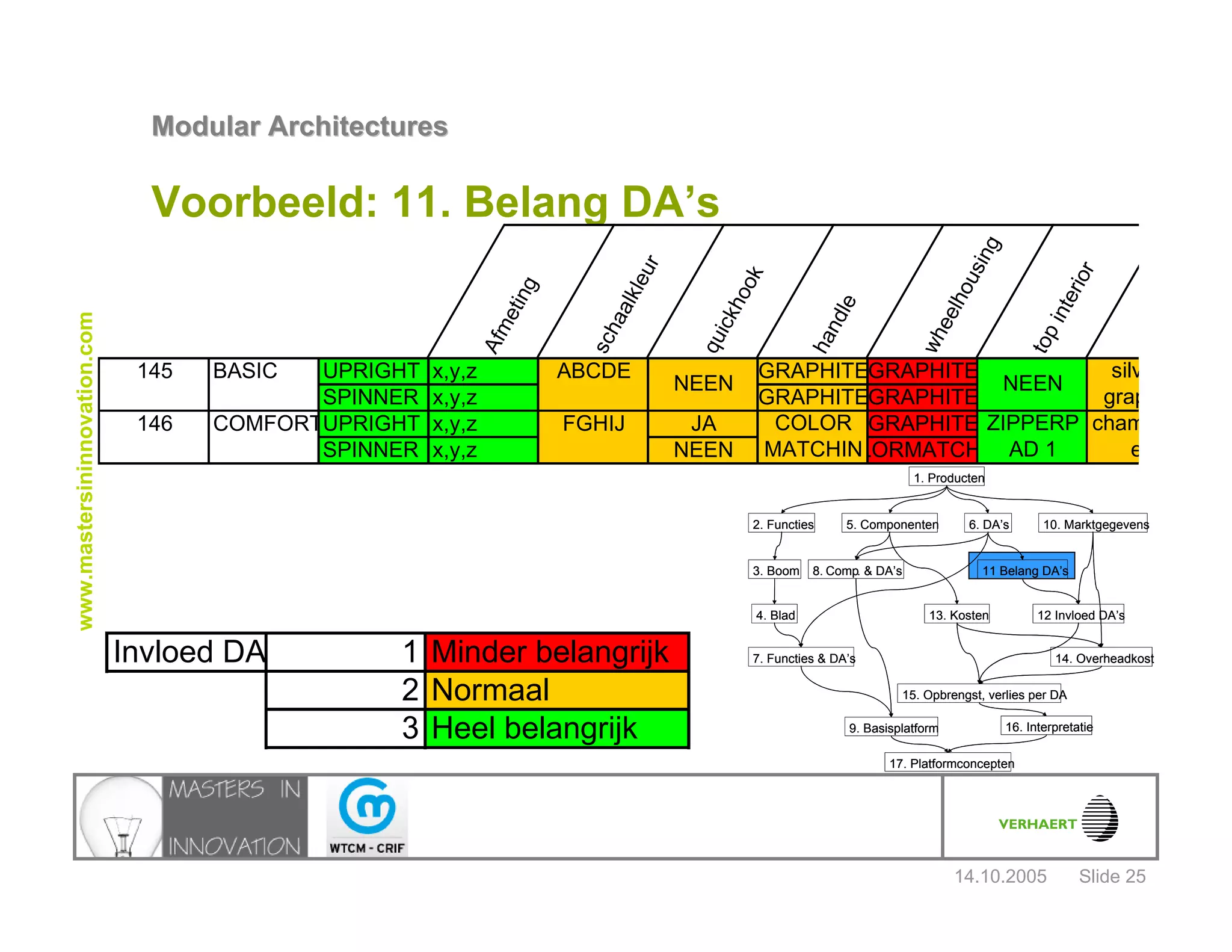 14.10.2005
Modular ArchitecturesModular Architectures
Slide 25
www.mastersininnovation.com
Voorbeeld: 11. Belang DA’s
1. Producten
2. Functies
3. Boom
4. Blad
5. Componenten 6. DA’s 10. Marktgegevens
8. Comp. & DA’s
13. Kosten
7. Functies & DA’s
9. Basisplatform
11 Belang DA’s
12 Invloed DA’s
14. Overheadkost
15. Opbrengst, verlies per DA
16. Interpretatie
17. Platformconcepten
1. Producten
2. Functies
3. Boom
4. Blad
5. Componenten 6. DA’s 10. Marktgegevens
8. Comp. & DA’s
13. Kosten
7. Functies & DA’s
9. Basisplatform
11 Belang DA’s
12 Invloed DA’s
14. Overheadkost
15. Opbrengst, verlies per DA
16. Interpretatie
17. Platformconcepten
Afmeting
schaalkleur
quickhook
handle
wheelhousing
topinterior
NEEN NEEN
silv
grap
145 BASIC UPRIGHT x,y,z ABCDE GRAPHITEGRAPHITE
SPINNER x,y,z GRAPHITEGRAPHITE
146 COMFORTUPRIGHT x,y,z FGHIJ JA GRAPHITE
SPINNER x,y,z NEEN LORMATCH
COLOR
MATCHIN
ZIPPERP
AD 1
cham
e
NEEN NEEN
silv
grap
Invloed DA 1 Minder belangrijk
2 Normaal
3 Heel belangrijk
 