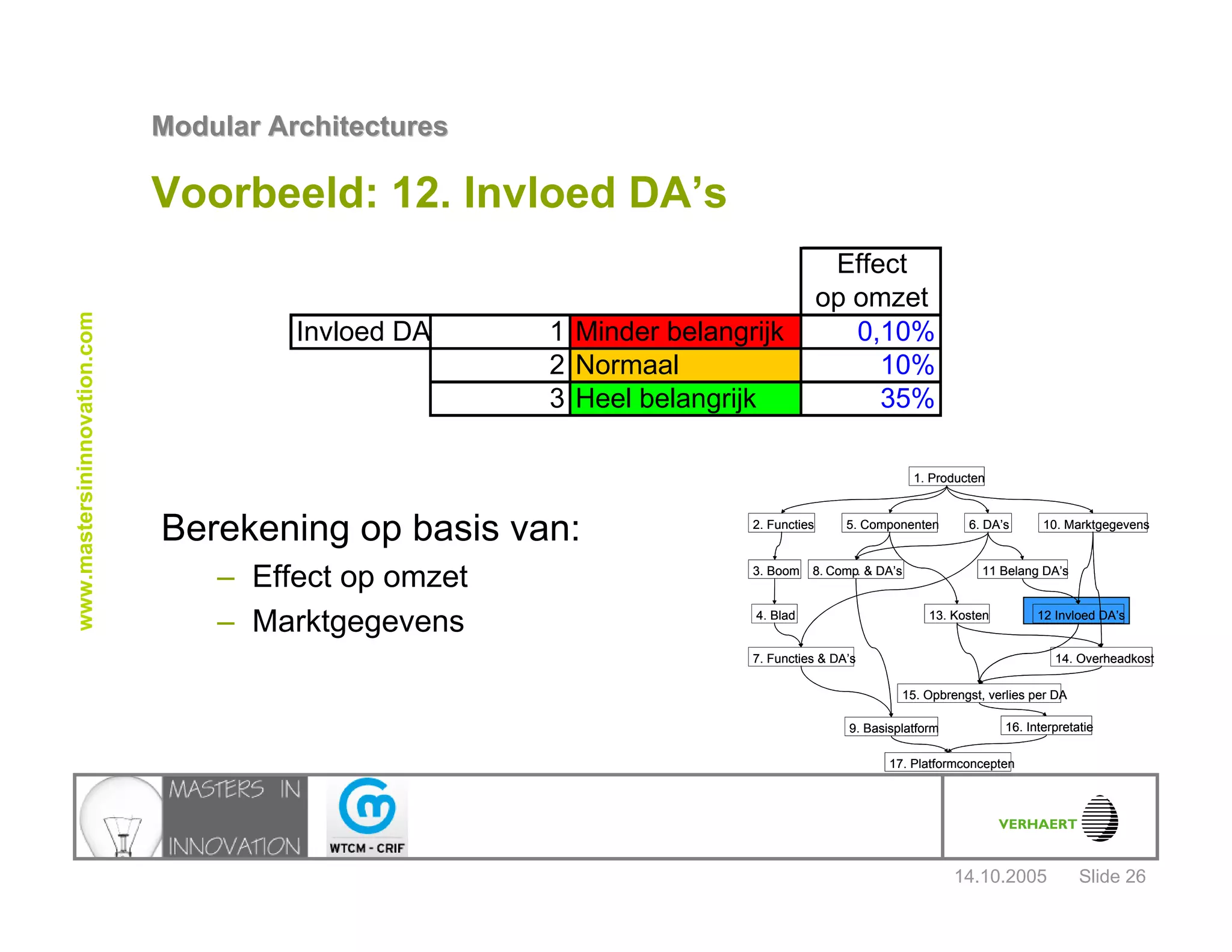 14.10.2005
Modular ArchitecturesModular Architectures
Slide 26
www.mastersininnovation.com
Voorbeeld: 12. Invloed DA’s
Berekening op basis van:
– Effect op omzet
– Marktgegevens
1. Producten
2. Functies
3. Boom
4. Blad
5. Componenten 6. DA’s 10. Marktgegevens
8. Comp. & DA’s
13. Kosten
7. Functies & DA’s
9. Basisplatform
11 Belang DA’s
12 Invloed DA’s
14. Overheadkost
15. Opbrengst, verlies per DA
16. Interpretatie
17. Platformconcepten
1. Producten
2. Functies
3. Boom
4. Blad
5. Componenten 6. DA’s 10. Marktgegevens
8. Comp. & DA’s
13. Kosten
7. Functies & DA’s
9. Basisplatform
11 Belang DA’s
12 Invloed DA’s
14. Overheadkost
15. Opbrengst, verlies per DA
16. Interpretatie
17. Platformconcepten
Effect
op omzet
Invloed DA 1 Minder belangrijk 0,10%
2 Normaal 10%
3 Heel belangrijk 35%
 