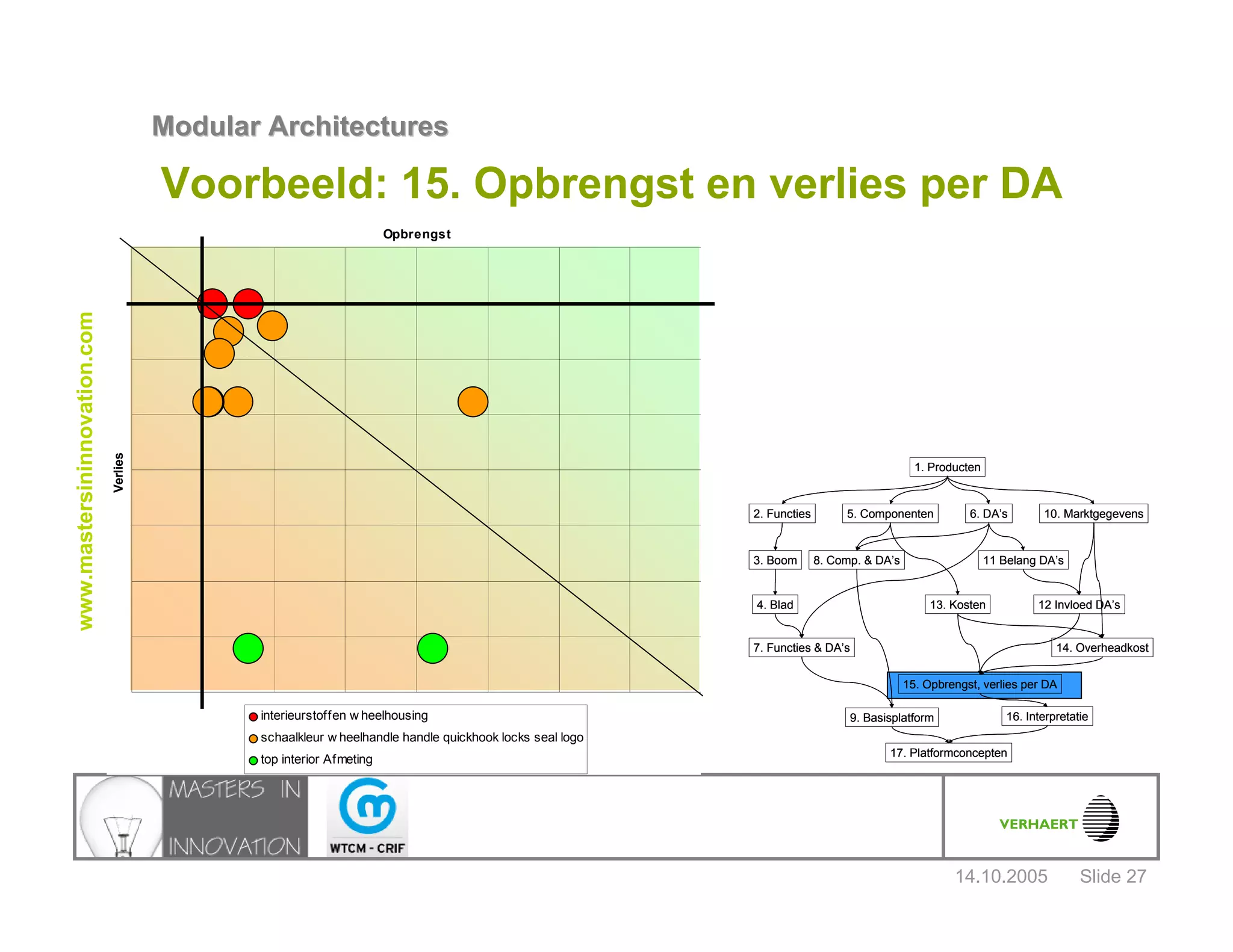 14.10.2005
Modular ArchitecturesModular Architectures
Slide 27
www.mastersininnovation.com
Voorbeeld: 15. Opbrengst en verlies per DA
1. Producten
2. Functies
3. Boom
4. Blad
5. Componenten 6. DA’s 10. Marktgegevens
8. Comp. & DA’s
13. Kosten
7. Functies & DA’s
9. Basisplatform
11 Belang DA’s
12 Invloed DA’s
14. Overheadkost
15. Opbrengst, verlies per DA
16. Interpretatie
17. Platformconcepten
1. Producten
2. Functies
3. Boom
4. Blad
5. Componenten 6. DA’s 10. Marktgegevens
8. Comp. & DA’s
13. Kosten
7. Functies & DA’s
9. Basisplatform
11 Belang DA’s
12 Invloed DA’s
14. Overheadkost
15. Opbrengst, verlies per DA
16. Interpretatie
17. Platformconcepten
Opbrengst
Verlies
interieurstoffen w heelhousing
schaalkleur w heelhandle handle quickhook locks seal logo
top interior Afmeting
 