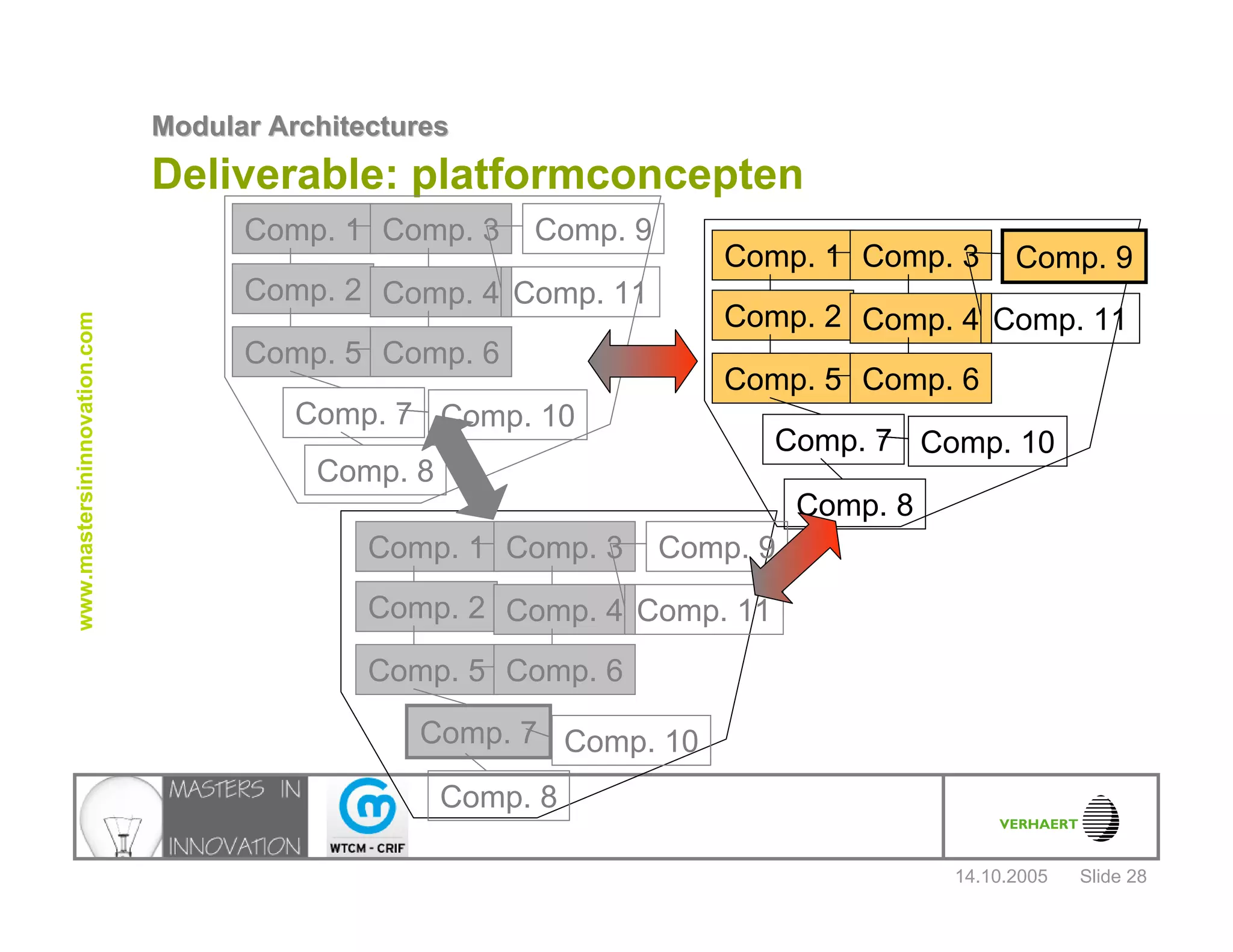 14.10.2005
Modular ArchitecturesModular Architectures
Slide 28
www.mastersininnovation.com
Deliverable: platformconcepten
Comp. 1
Comp. 2
Comp. 3
Comp. 4
Comp. 5 Comp. 6
Comp. 7
Comp. 9
Comp. 10
Comp. 11
Comp. 8
Comp. 1
Comp. 2
Comp. 3
Comp. 4
Comp. 5 Comp. 6
Comp. 7
Comp. 9
Comp. 10
Comp. 11
Comp. 8
Comp. 1
Comp. 2
Comp. 3
Comp. 4
Comp. 5 Comp. 6
Comp. 7
Comp. 9
Comp. 10
Comp. 11
Comp. 8
 