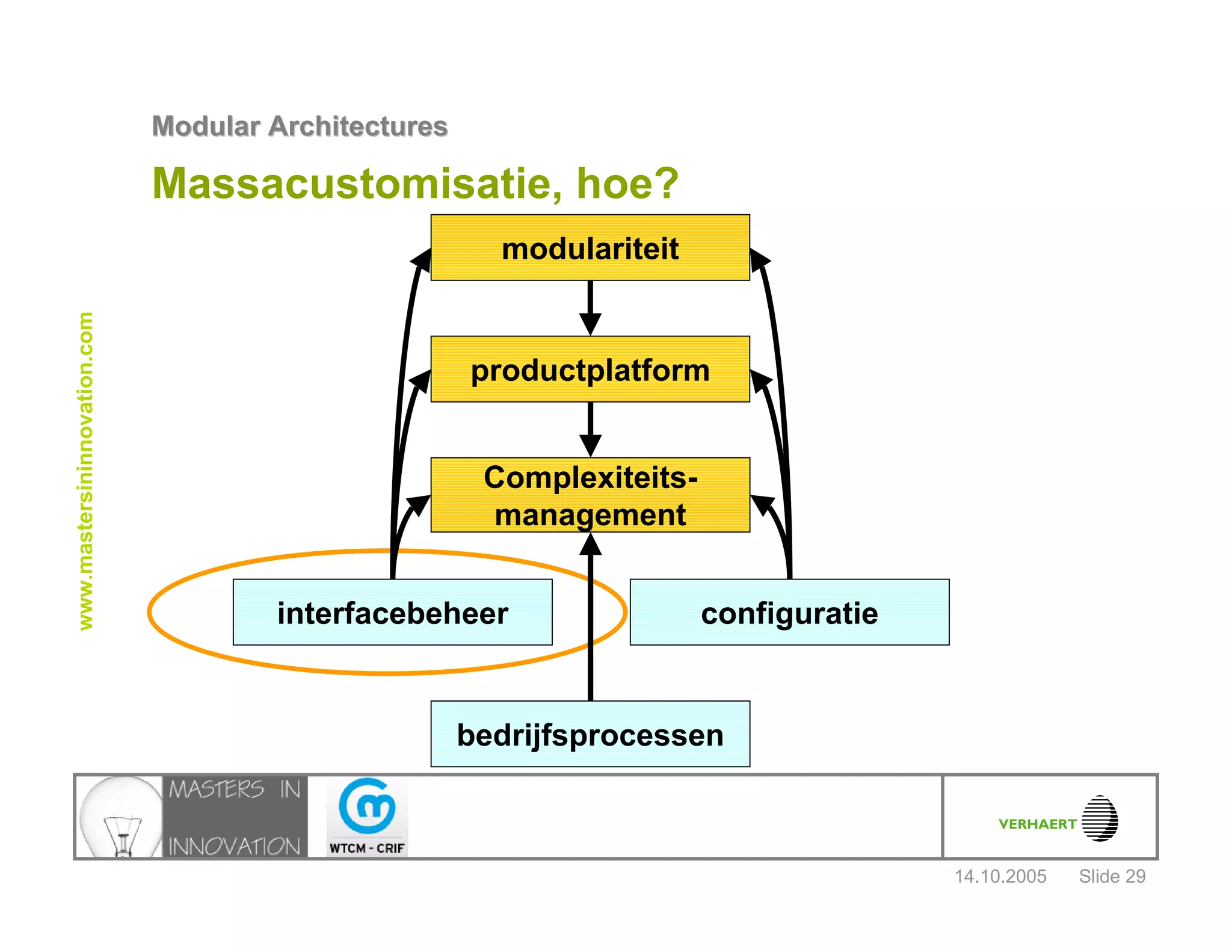 14.10.2005
Modular ArchitecturesModular Architectures
Slide 29
www.mastersininnovation.com
Massacustomisatie, hoe?
interfacebeheer configuratie
modulariteit
productplatform
Complexiteits-
management
bedrijfsprocessen
 