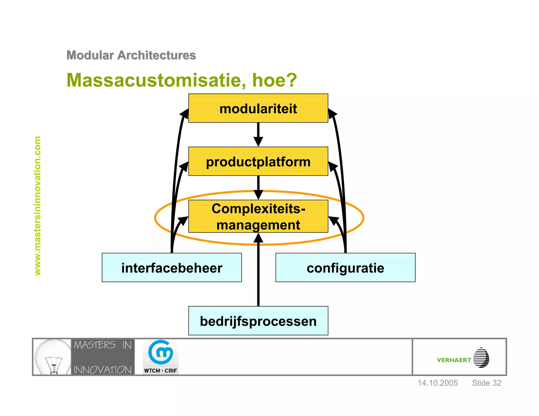 14.10.2005
Modular ArchitecturesModular Architectures
Slide 32
www.mastersininnovation.com
Massacustomisatie, hoe?
interfacebeheer configuratie
modulariteit
productplatform
Complexiteits-
management
bedrijfsprocessen
 