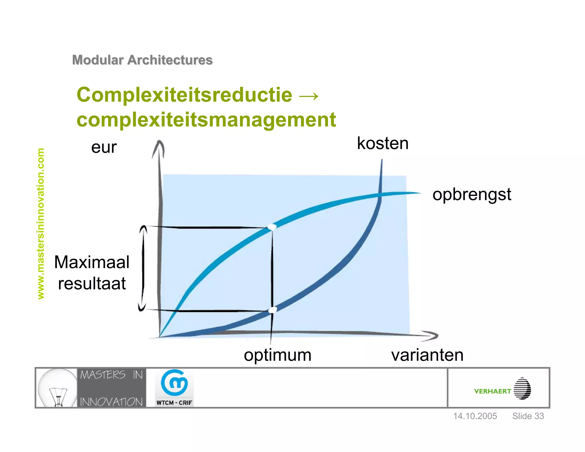14.10.2005
Modular ArchitecturesModular Architectures
Slide 33
www.mastersininnovation.com
variantenoptimum
opbrengst
kosteneur
Maximaal
resultaat
Complexiteitsreductie →
complexiteitsmanagement
 